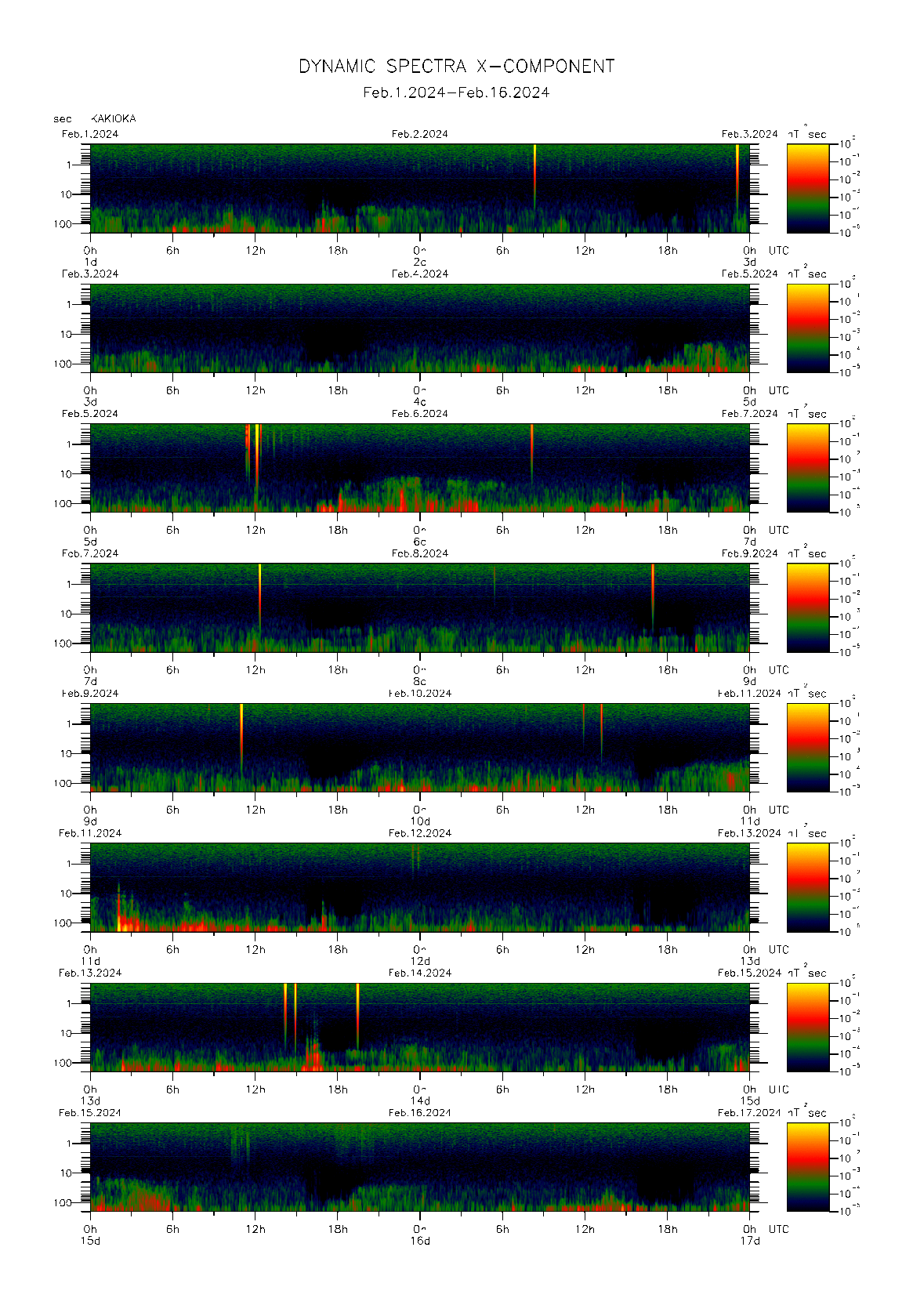 Dynamic spectrum of 0.1-second values of the geomagnetic field observed at Kakioka (01 - 16 Fab. 2024)