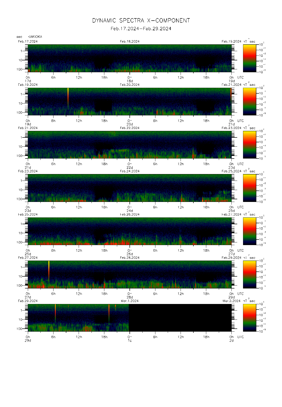 Dynamic spectrum of 0.1-second values of the geomagnetic field observed at Kakioka (17 - 29 Fab. 2024)