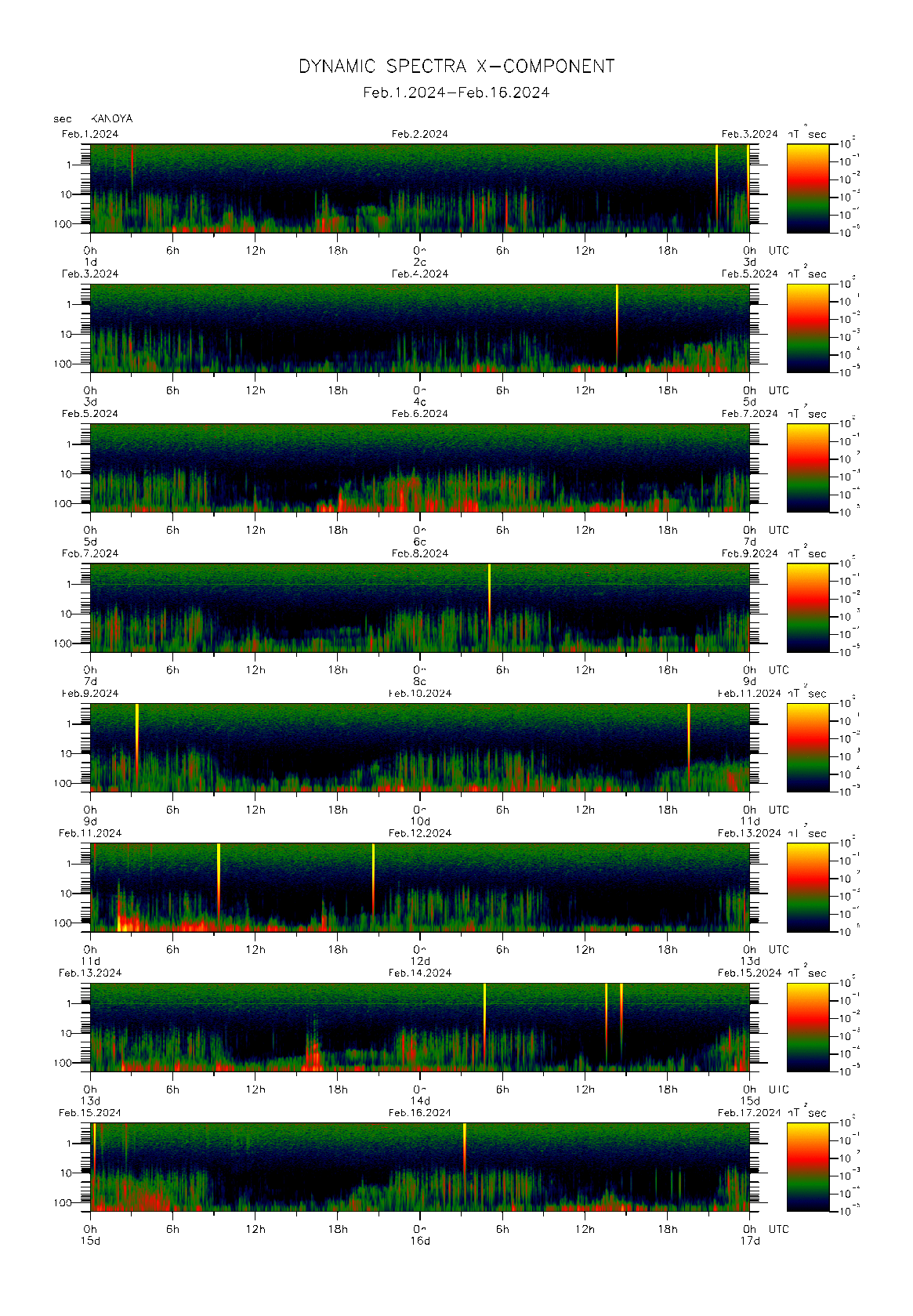 Dynamic spectrum of 0.1-second values of the geomagnetic field observed at Kanoya (01 - 16 Fab. 2024)
