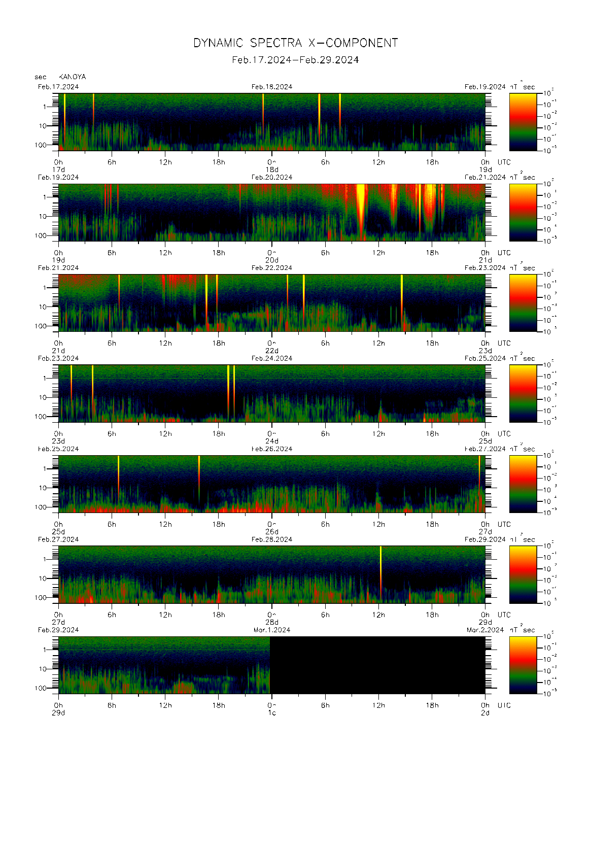 Dynamic spectrum of 0.1-second values of the geomagnetic field observed at Kanoya (17 - 29 Fab. 2024)