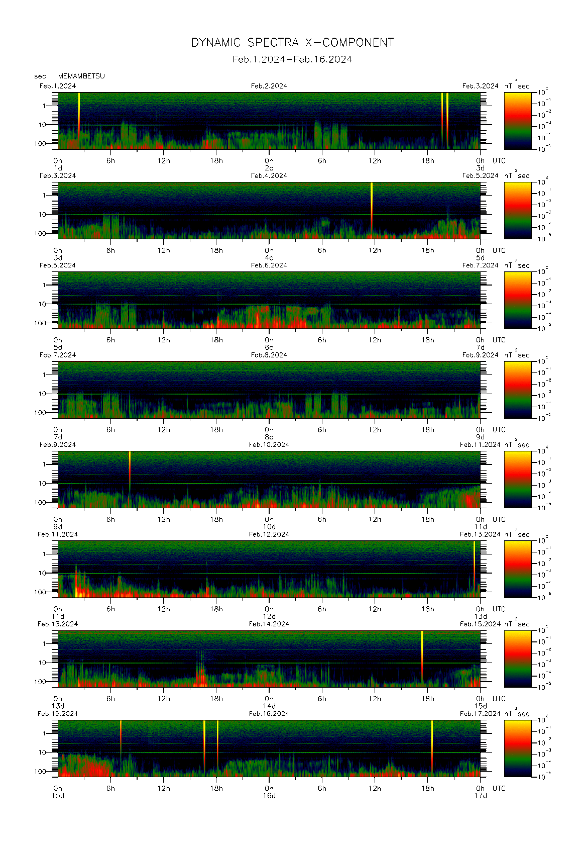 Dynamic spectrum of 0.1-second values of the geomagnetic field observed at Memambetsu (01 - 16 Fab. 2024)