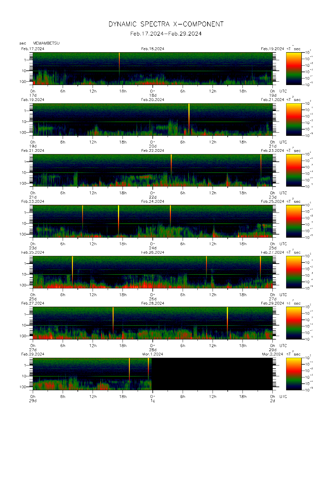 Dynamic spectrum of 0.1-second values of the geomagnetic field observed at Memambetsu (17 - 29 Fab. 2024)
