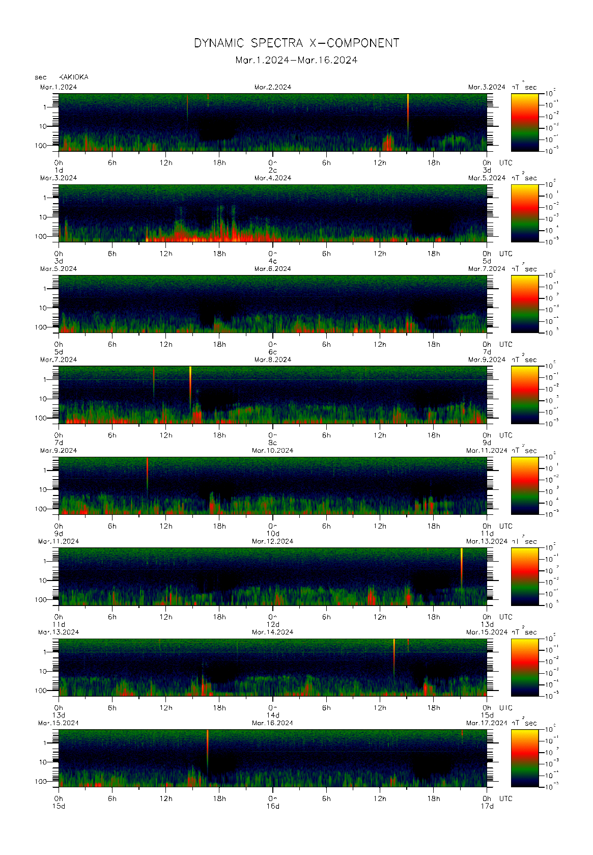 Dynamic spectrum of 0.1-second values of the geomagnetic field observed at Kakioka (01 - 16 Mar. 2024)
