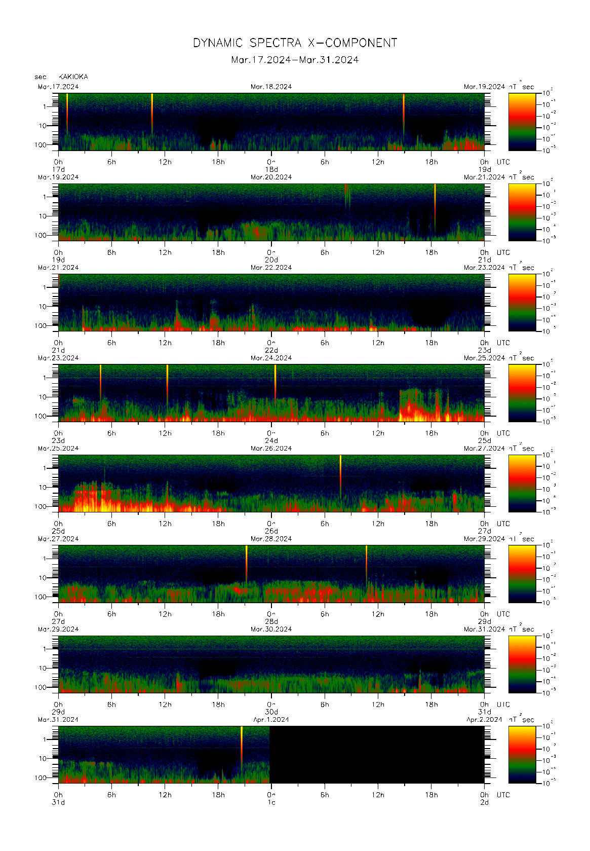 Dynamic spectrum of 0.1-second values of the geomagnetic field observed at Kakioka (17 - 31 Mar. 2024)