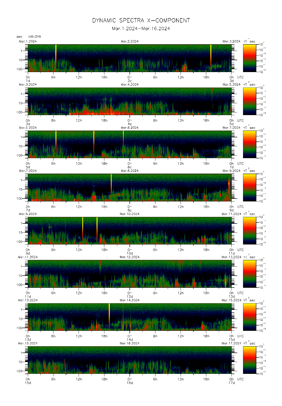 Dynamic spectrum of 0.1-second values of the geomagnetic field observed at Kanoya (01 - 16 Mar. 2024)