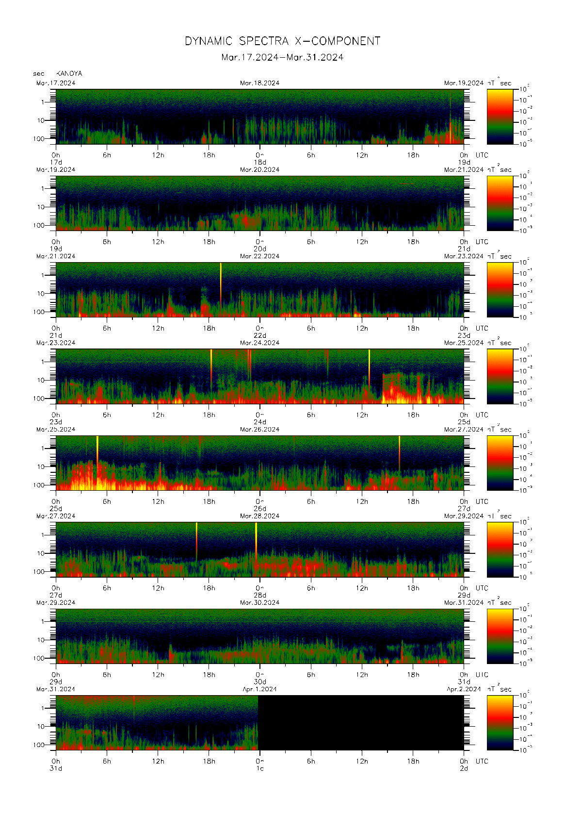 Dynamic spectrum of 0.1-second values of the geomagnetic field observed at Kanoya (17 - 31 Mar. 2024)