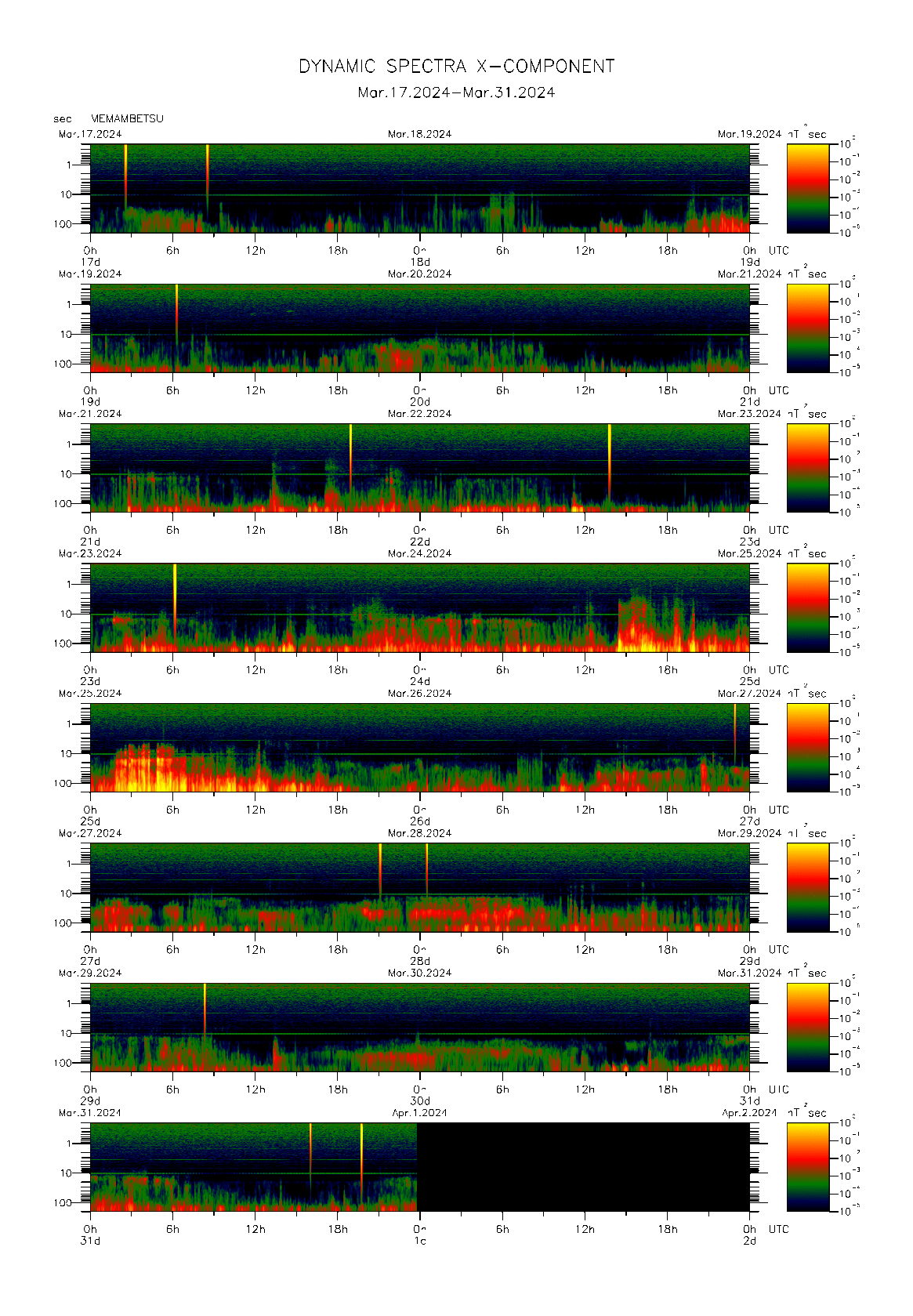 Dynamic spectrum of 0.1-second values of the geomagnetic field observed at Memambetsu (17 - 31 Mar. 2024)