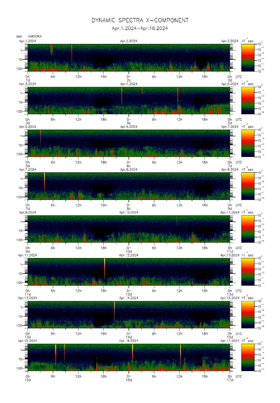 Dynamic spectrum of 0.1-second values of the geomagnetic field observed at Kakioka (01 - 16 Apr. 2024)