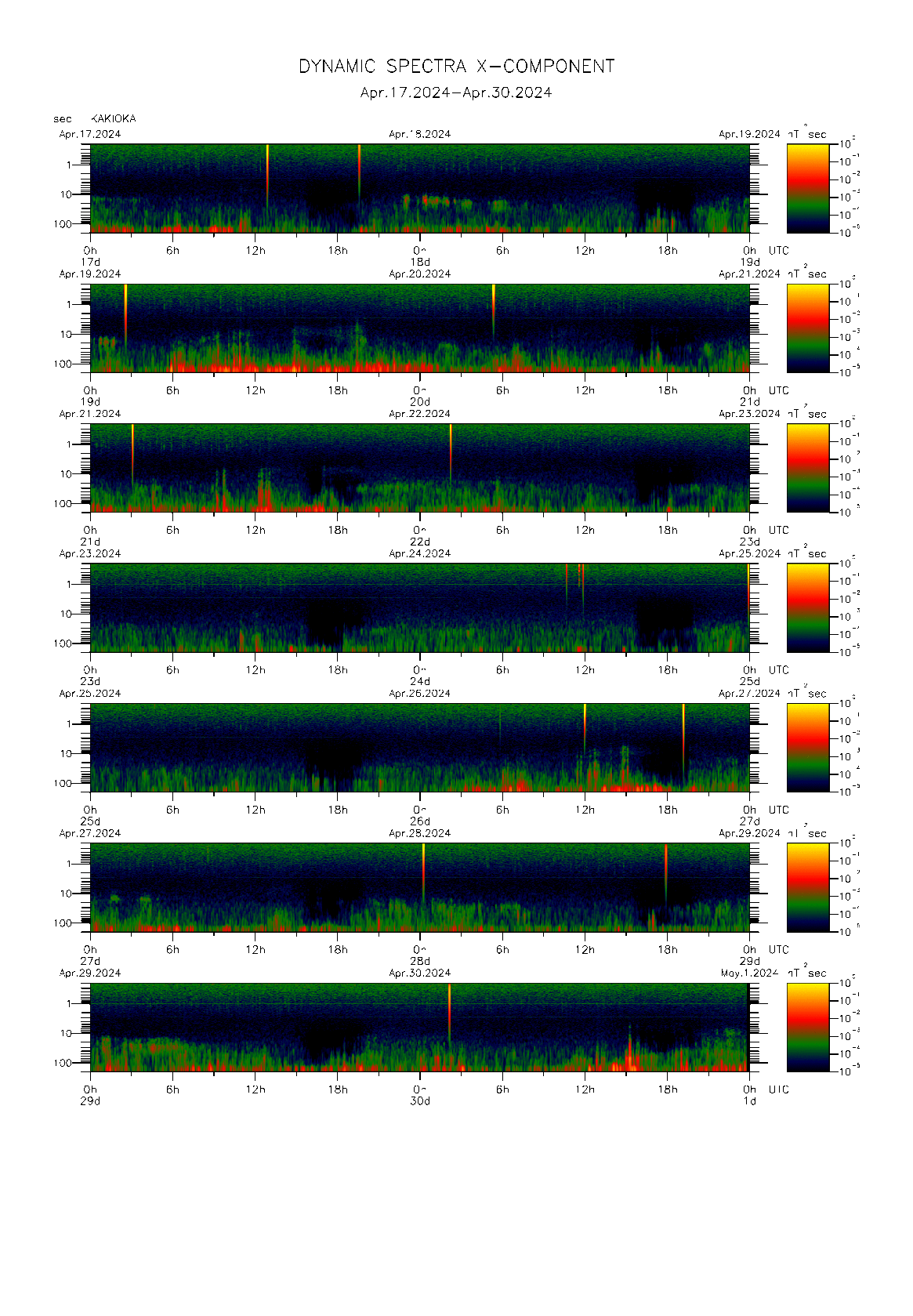 Dynamic spectrum of 0.1-second values of the geomagnetic field observed at Kakioka (17 - 30 Apr. 2024)