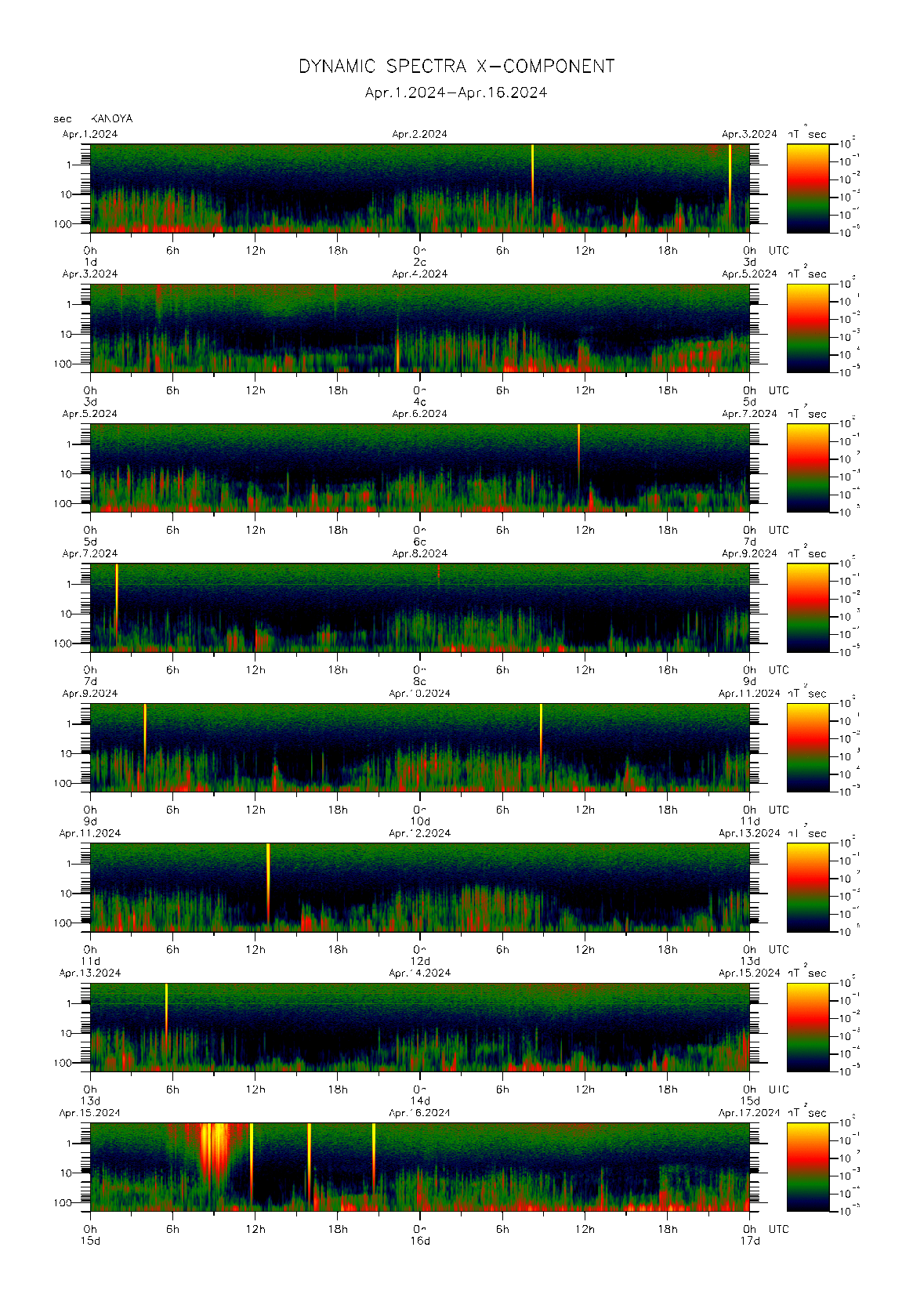 Dynamic spectrum of 0.1-second values of the geomagnetic field observed at Kanoya (01 - 16 Apr. 2024)