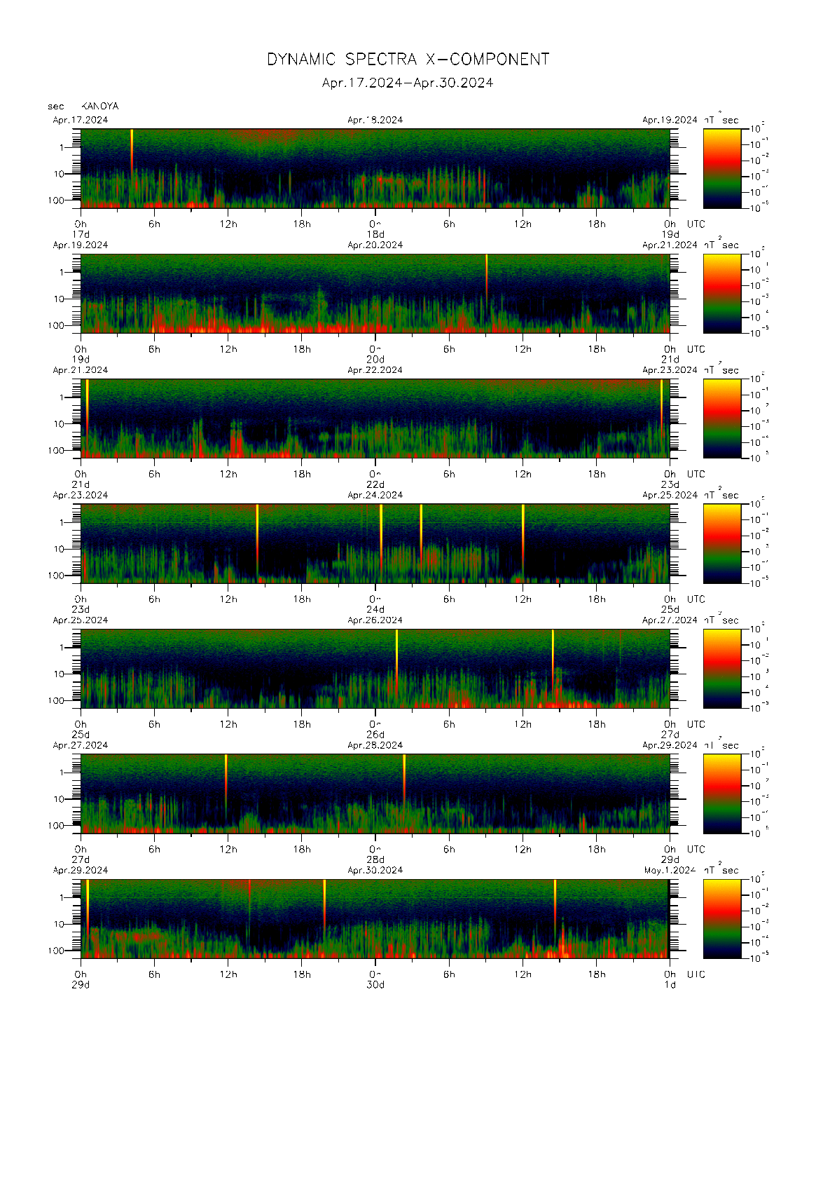 Dynamic spectrum of 0.1-second values of the geomagnetic field observed at Kanoya (17 - 30 Apr. 2024)