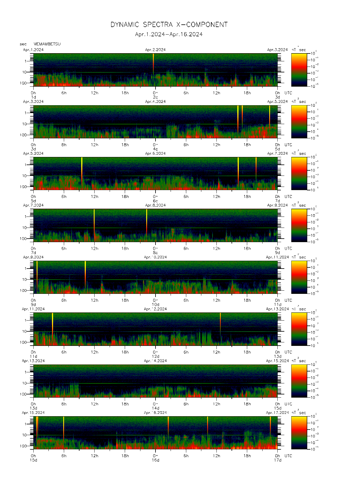 Dynamic spectrum of 0.1-second values of the geomagnetic field observed at Memambetsu (01 - 16 Apr. 2024)