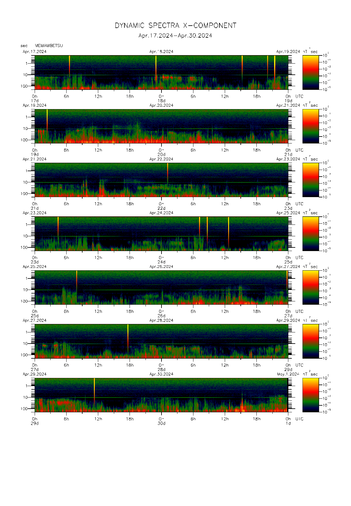 Dynamic spectrum of 0.1-second values of the geomagnetic field observed at Memambetsu (17 - 30 Apr. 2024)