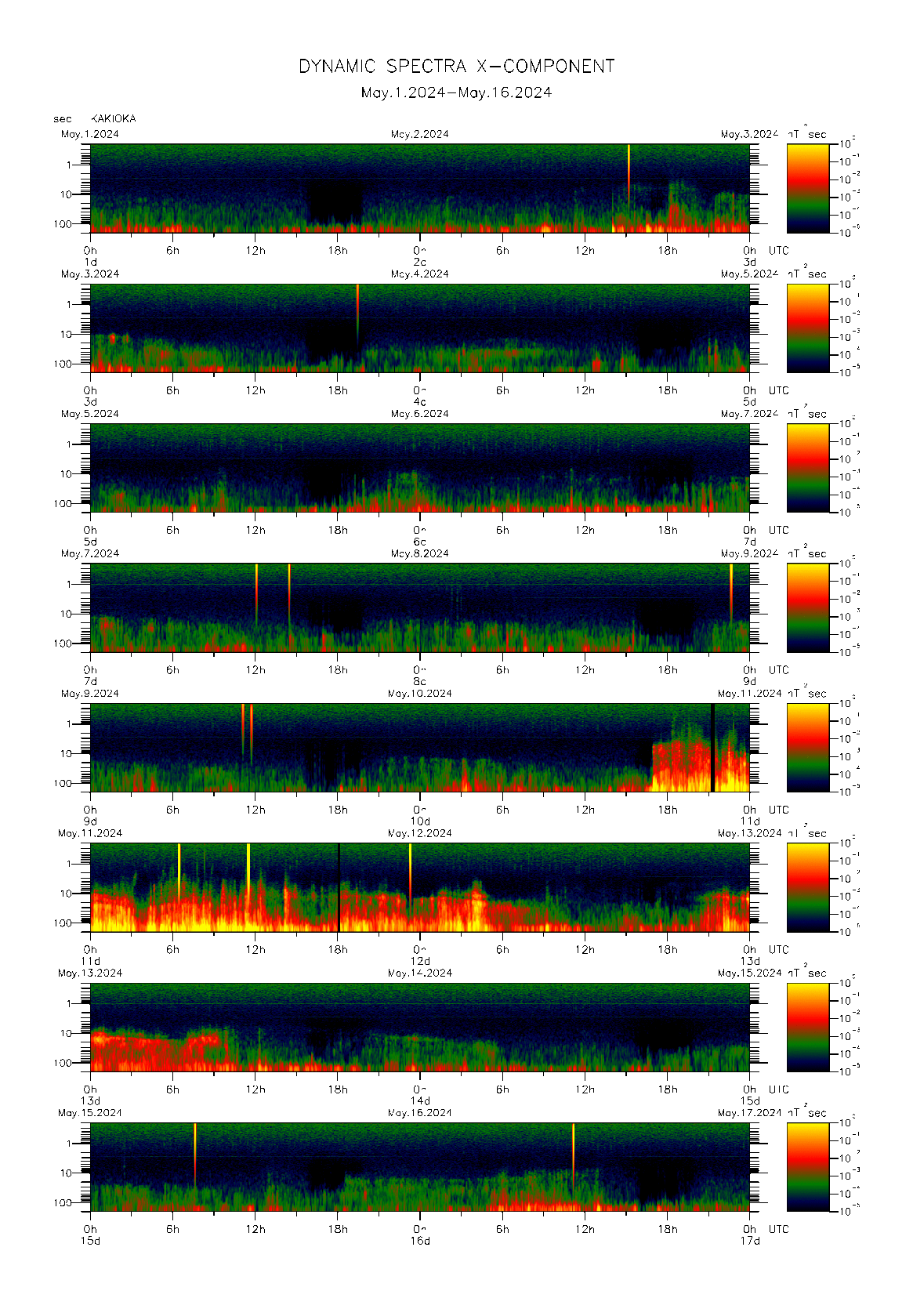 Dynamic spectrum of 0.1-second values of the geomagnetic field observed at Kakioka (01 - 16 May. 2024)
