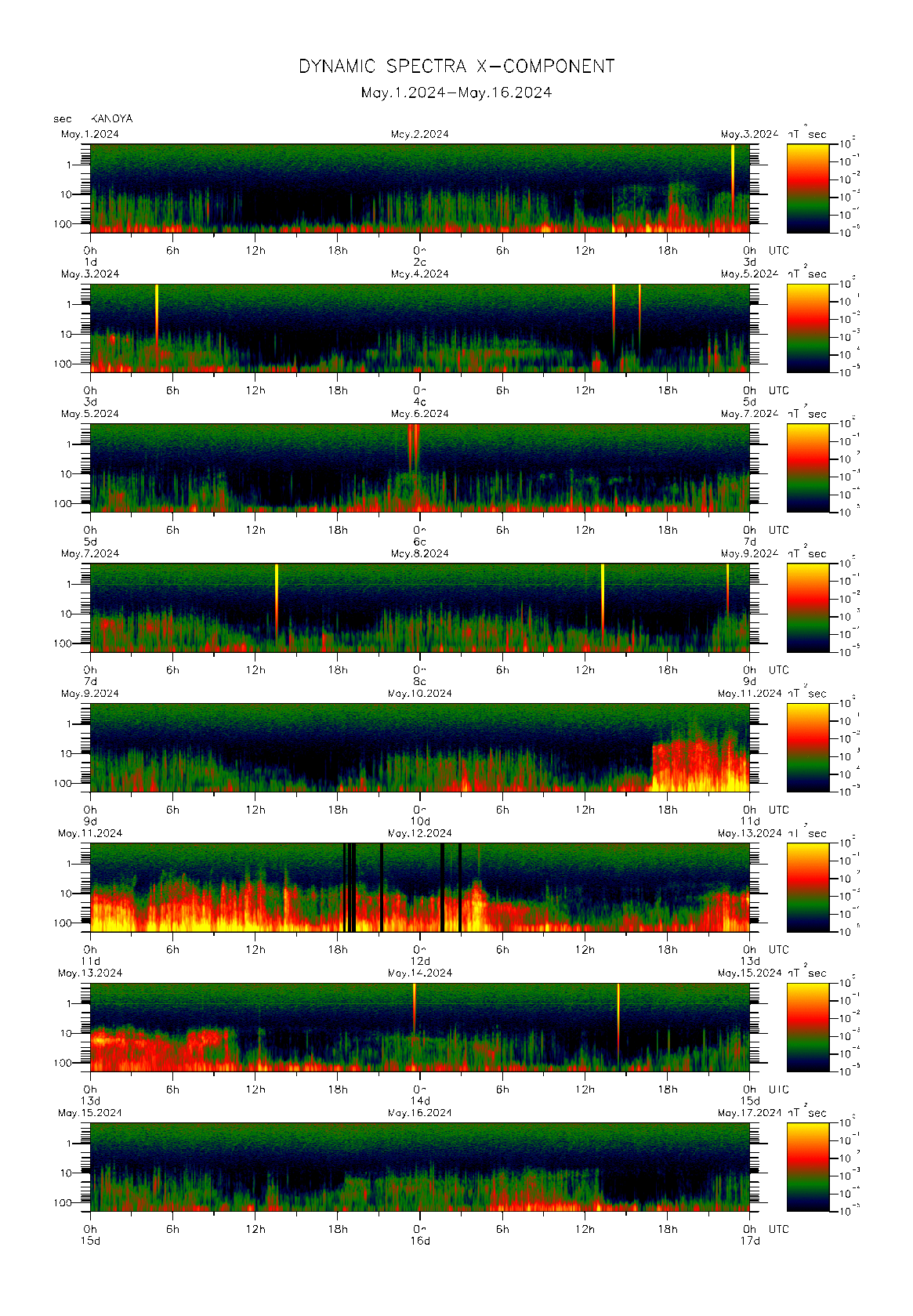Dynamic spectrum of 0.1-second values of the geomagnetic field observed at Kanoya (01 - 16 May. 2024)