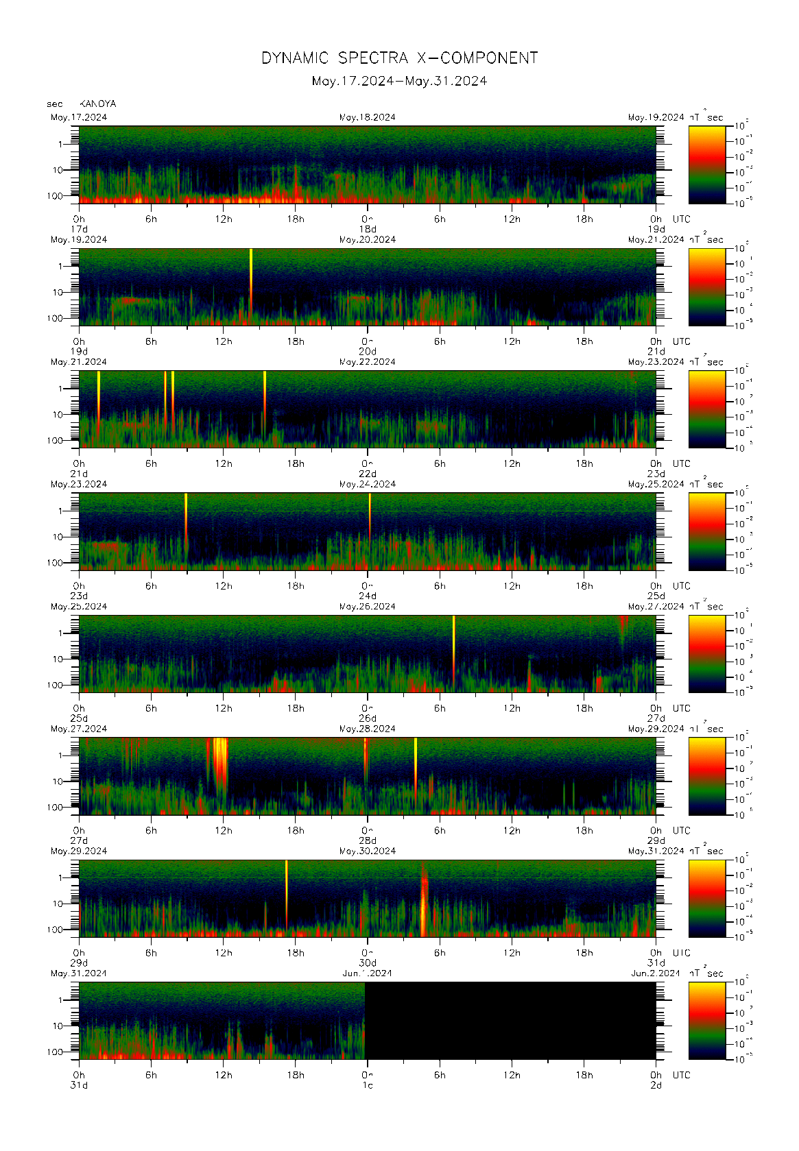 Dynamic spectrum of 0.1-second values of the geomagnetic field observed at Kanoya (17 - 31 May. 2024)