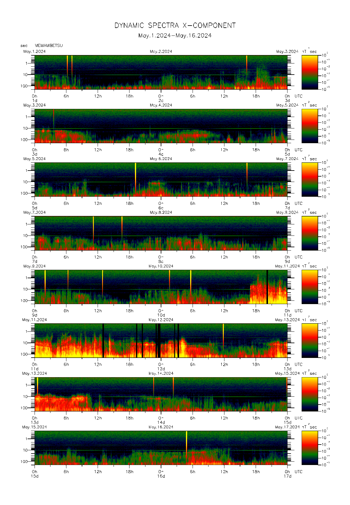 Dynamic spectrum of 0.1-second values of the geomagnetic field observed at Memambetsu (01 - 16 May. 2024)