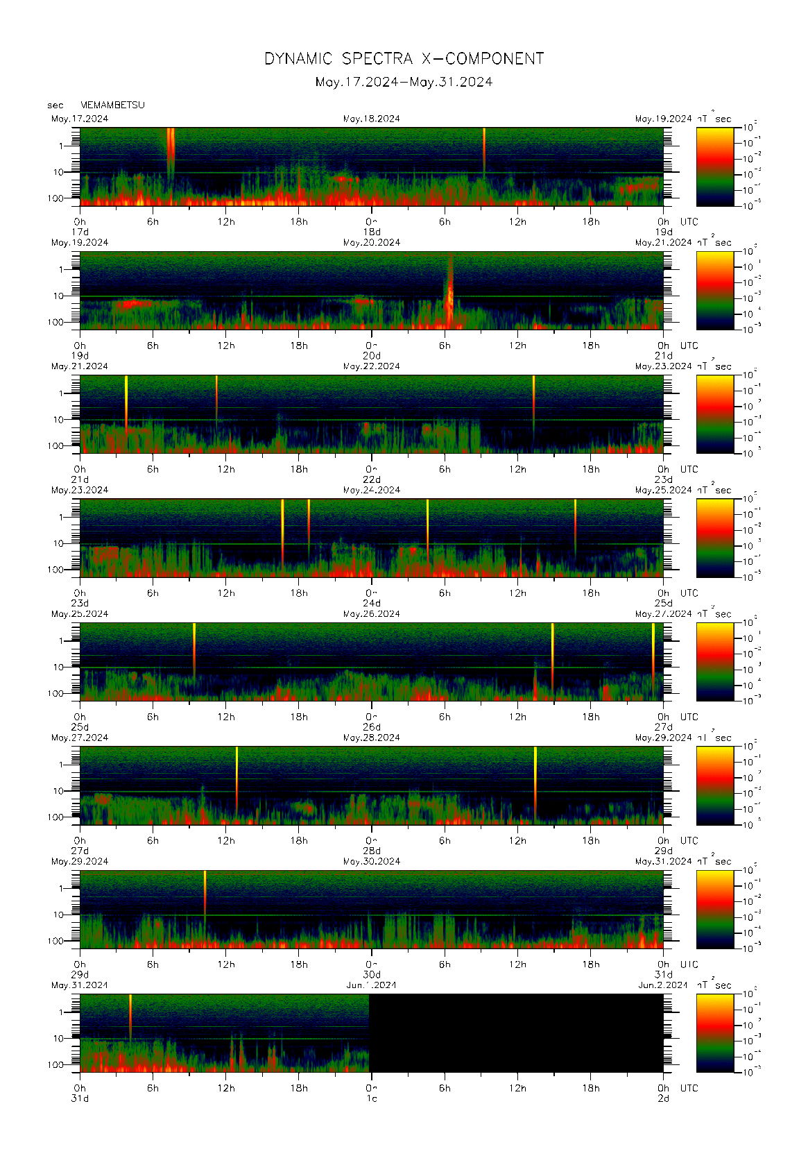 Dynamic spectrum of 0.1-second values of the geomagnetic field observed at Memambetsu (17 - 31 May. 2024)