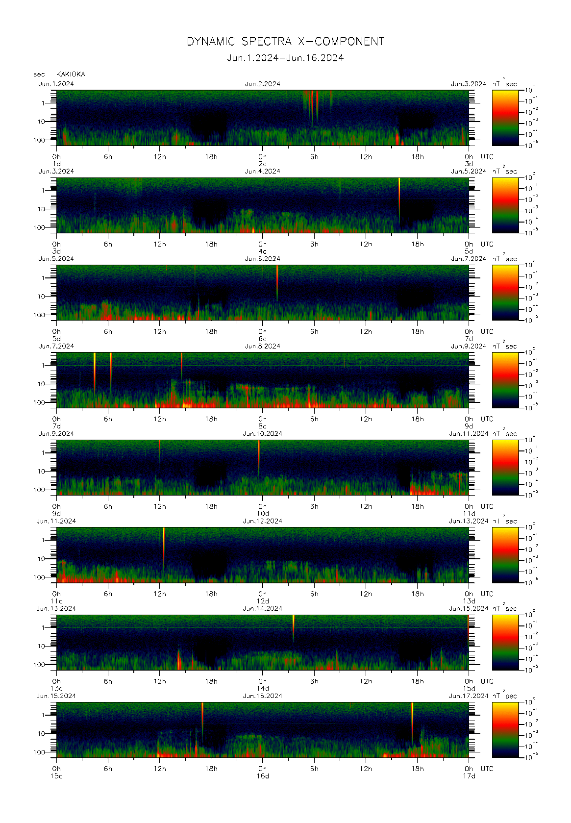 Dynamic spectrum of 0.1-second values of the geomagnetic field observed at Kakioka (01 - 16 Jun. 2024)