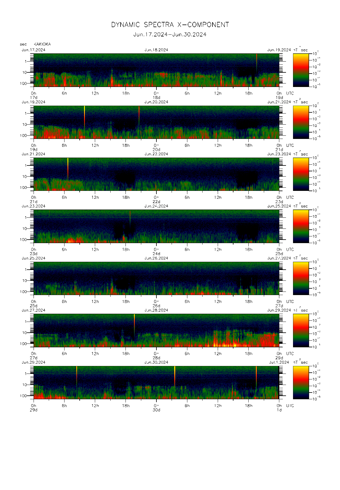 Dynamic spectrum of 0.1-second values of the geomagnetic field observed at Kakioka (17 - 30 Jun. 2024)