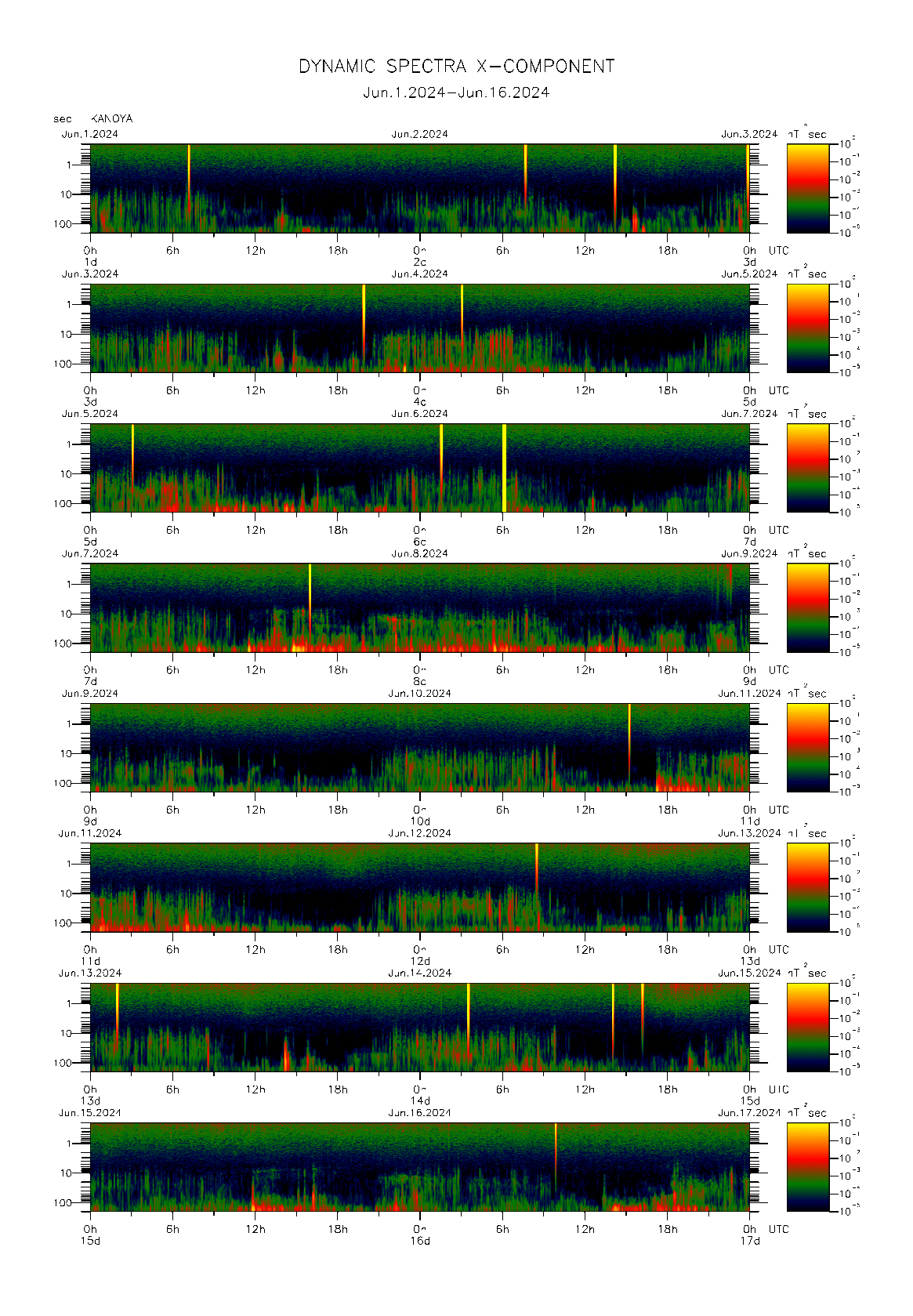 Dynamic spectrum of 0.1-second values of the geomagnetic field observed at Kanoya (01 - 16 Jun. 2024)