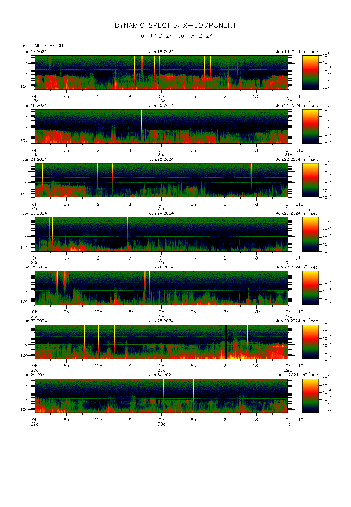 Dynamic spectrum of 0.1-second values of the geomagnetic field observed at Memambetsu (17 - 30 Jun. 2024)