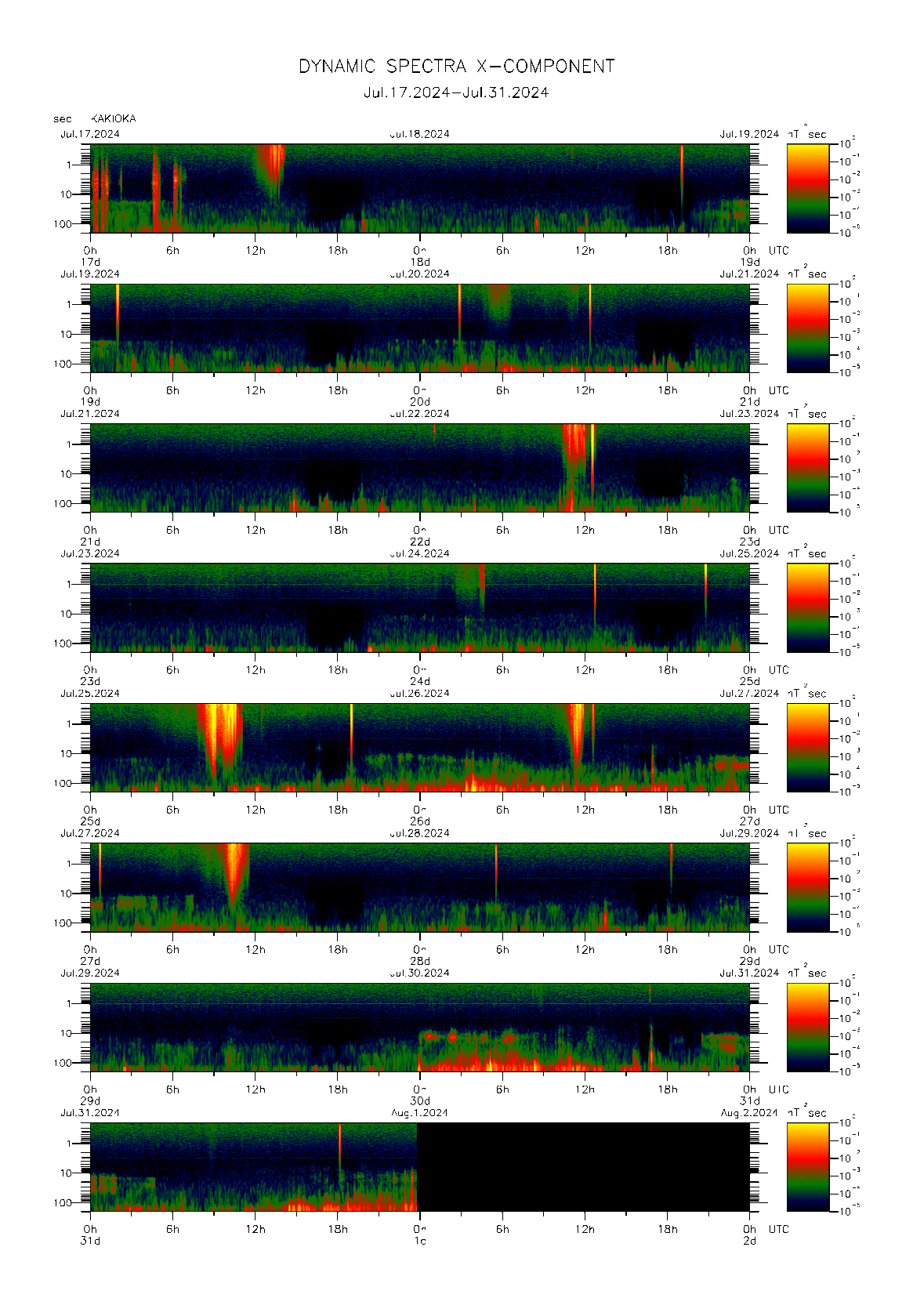 Dynamic spectrum of 0.1-second values of the geomagnetic field observed at Kakioka (17 - 31 Jul. 2024)