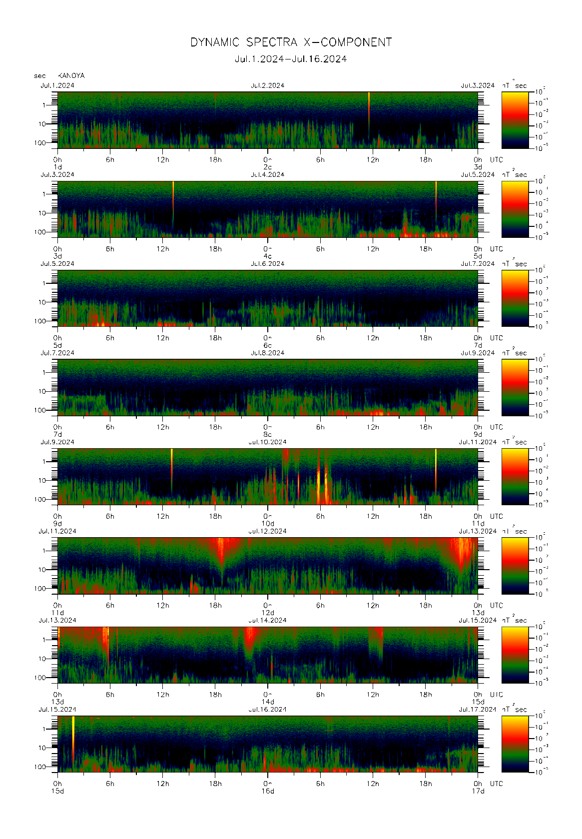 Dynamic spectrum of 0.1-second values of the geomagnetic field observed at Kanoya (01 - 16 Jul. 2024)