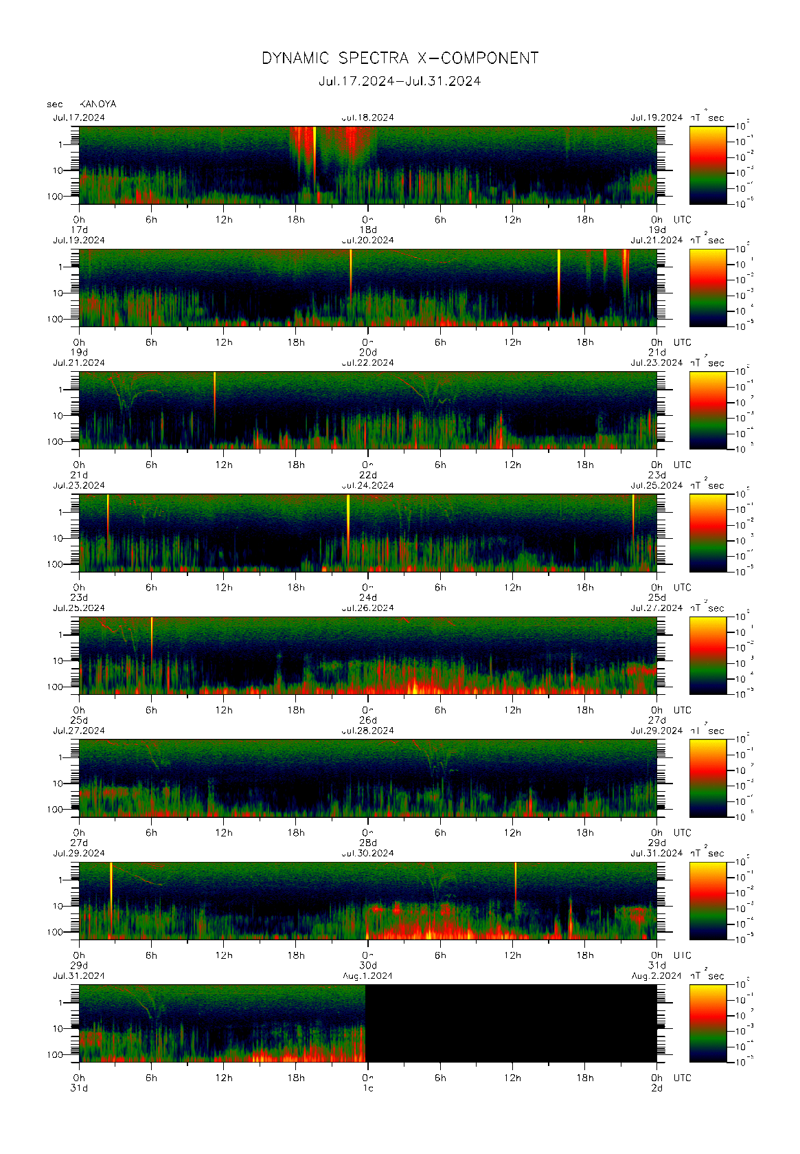 Dynamic spectrum of 0.1-second values of the geomagnetic field observed at Kanoya (17 - 31 Jul. 2024)