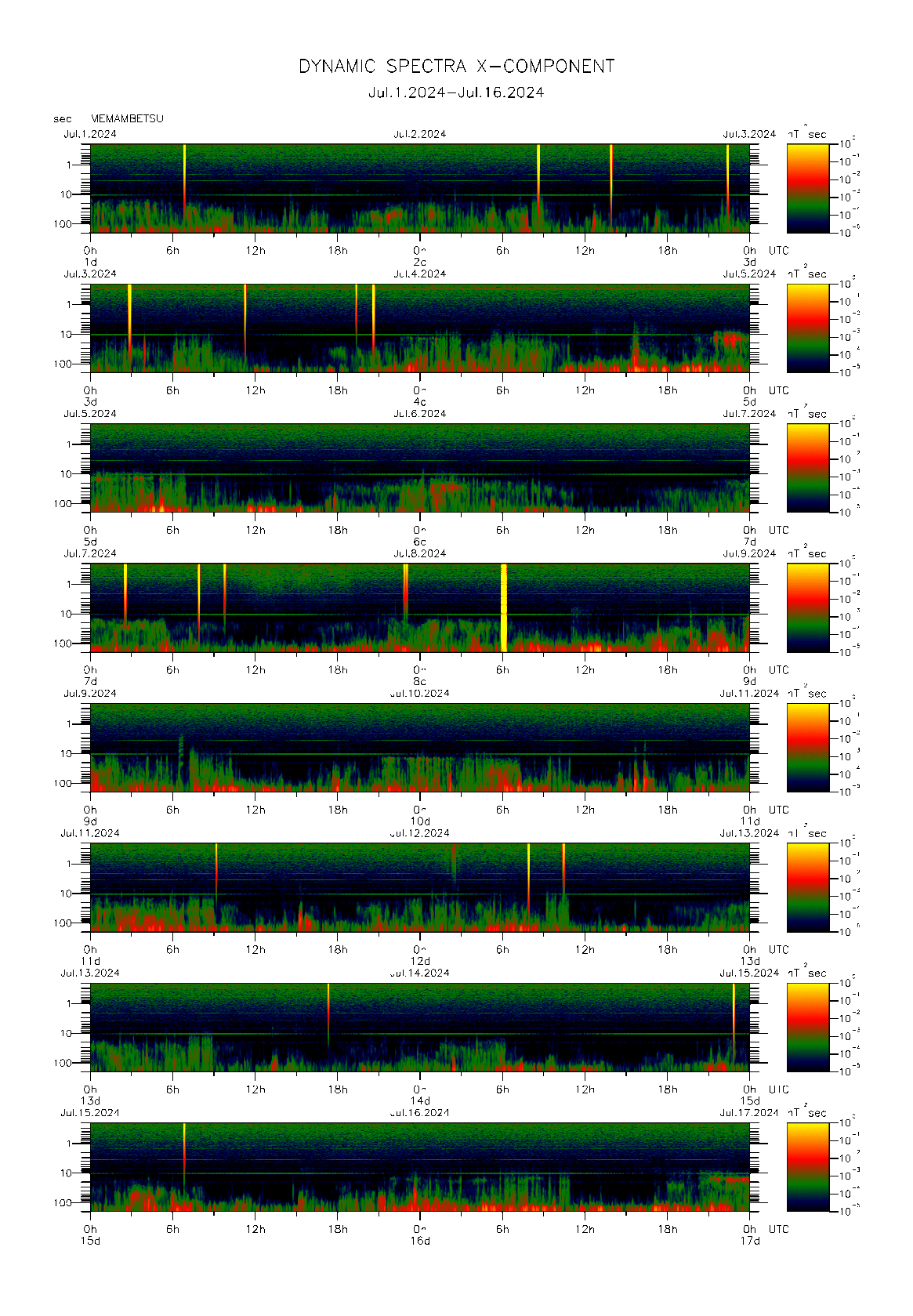 Dynamic spectrum of 0.1-second values of the geomagnetic field observed at Memambetsu (01 - 16 Jul. 2024)