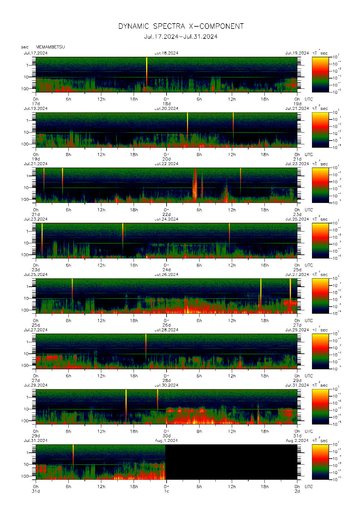 Dynamic spectrum of 0.1-second values of the geomagnetic field observed at Memambetsu (17 - 31 Jul. 2024)