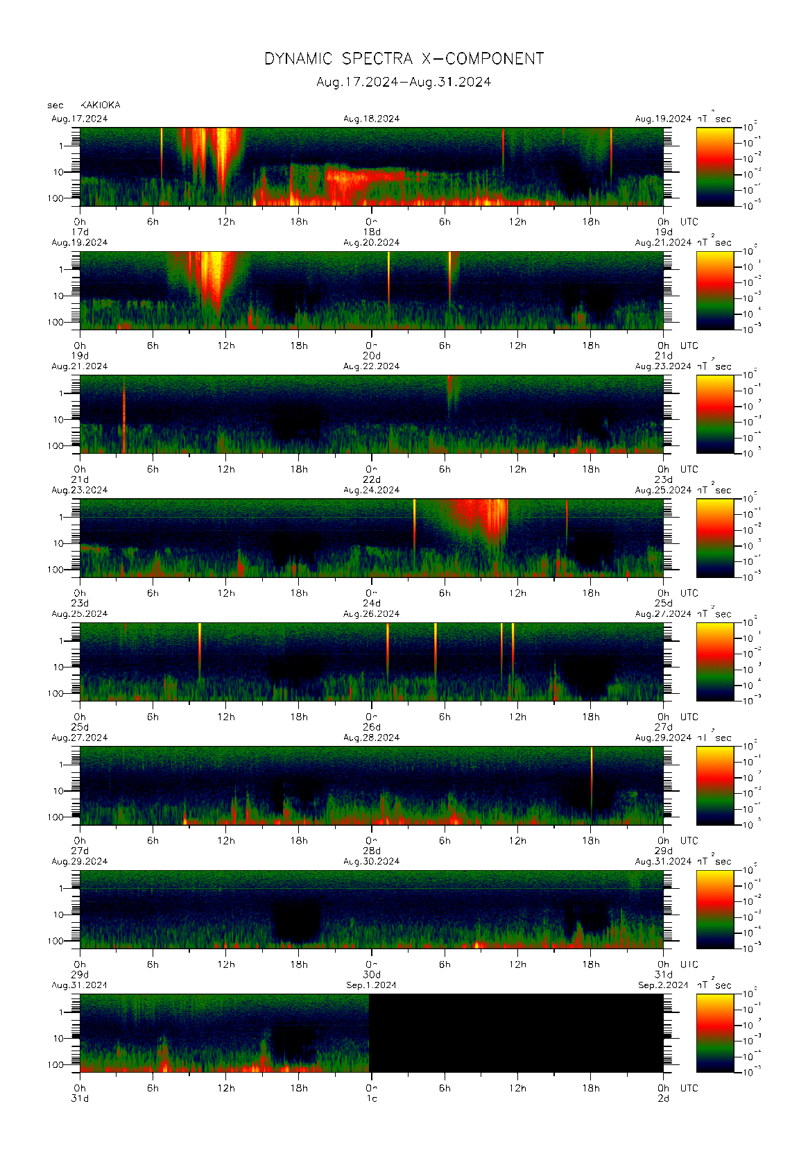 Dynamic spectrum of 0.1-second values of the geomagnetic field observed at Kakioka (17 - 31 Aug. 2024)