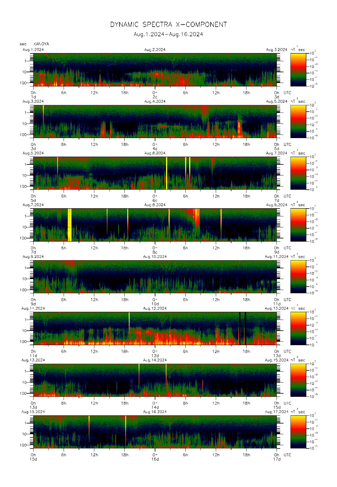 Dynamic spectrum of 0.1-second values of the geomagnetic field observed at Kanoya (01 - 16 Aug. 2024)
