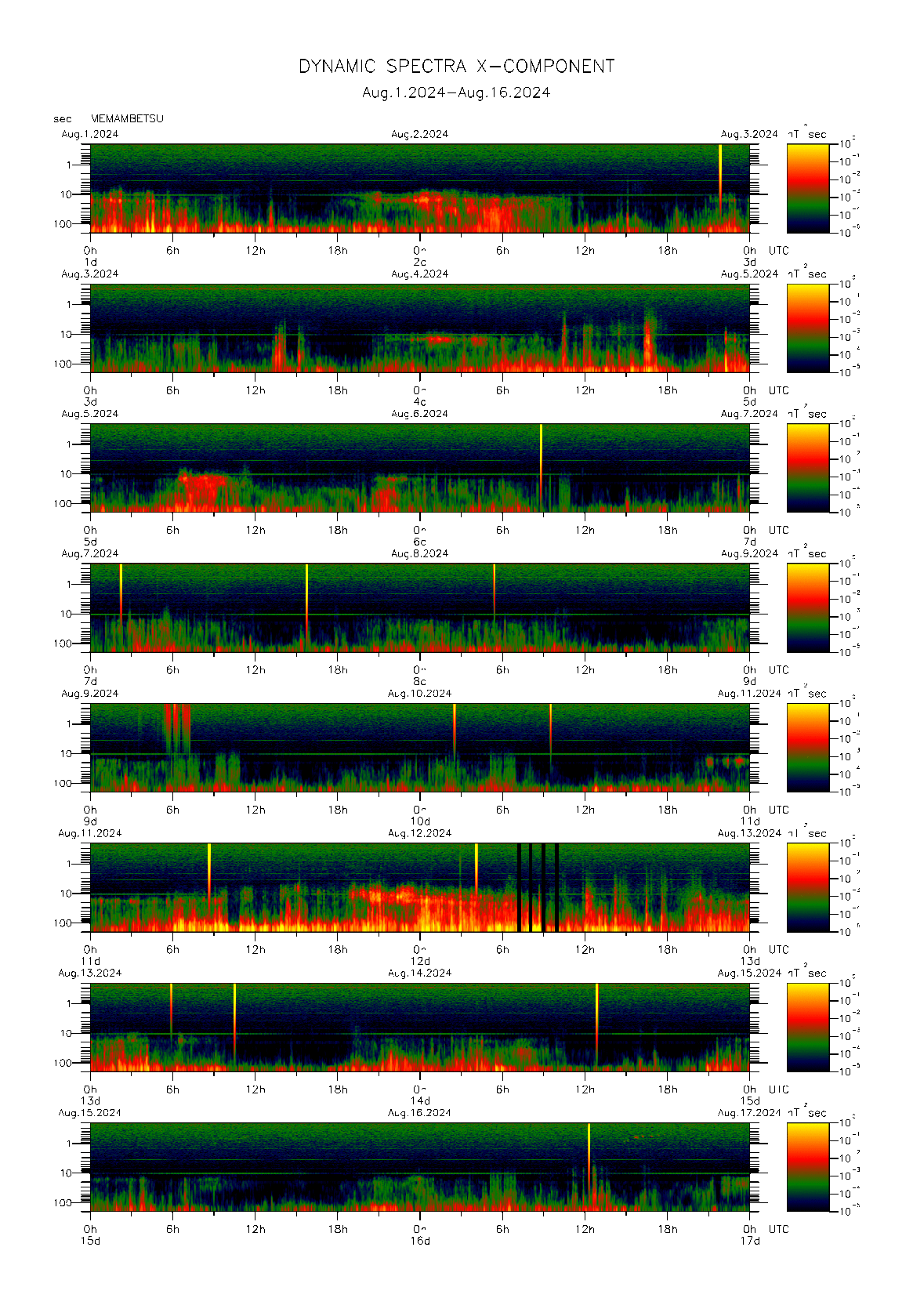 Dynamic spectrum of 0.1-second values of the geomagnetic field observed at Memambetsu (01 - 16 Aug. 2024)