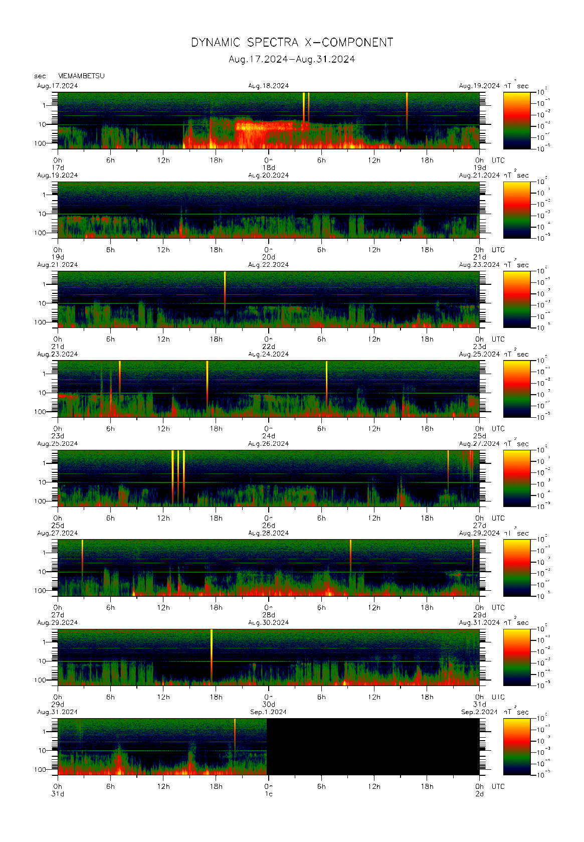 Dynamic spectrum of 0.1-second values of the geomagnetic field observed at Memambetsu (17 - 31 Aug. 2024)