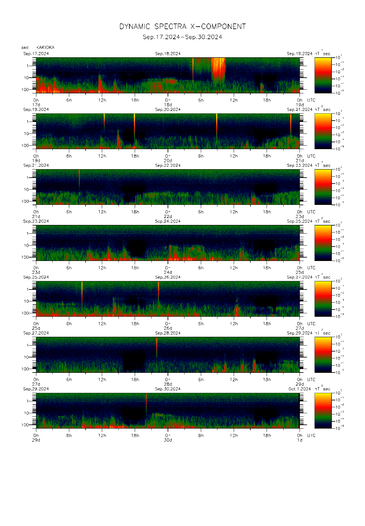 Dynamic spectrum of 0.1-second values of the geomagnetic field observed at Kakioka (17 - 30 Sep. 2024)