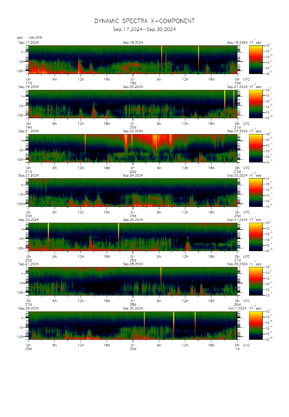 Dynamic spectrum of 0.1-second values of the geomagnetic field observed at Kanoya (17 - 30 Sep. 2024)