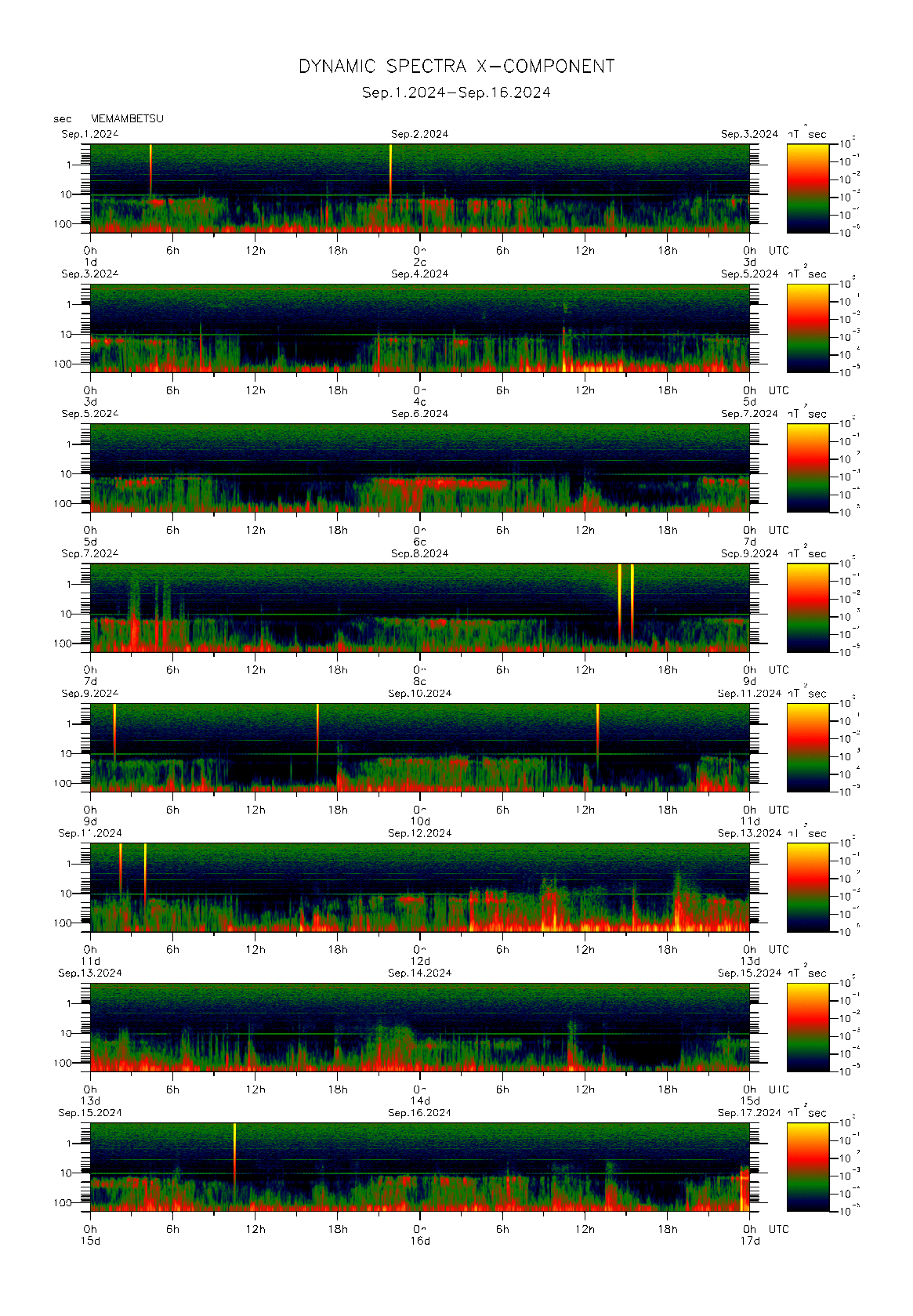 Dynamic spectrum of 0.1-second values of the geomagnetic field observed at Memambetsu (01 - 16 Sep. 2024)