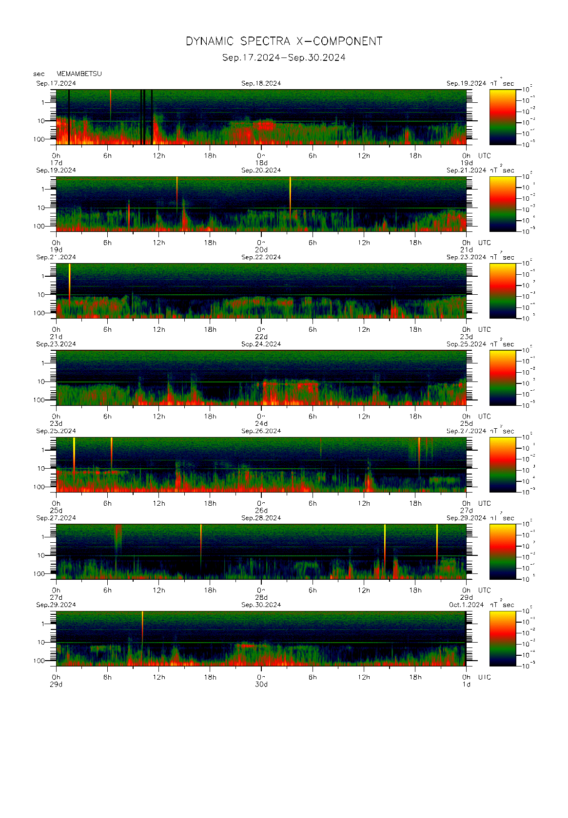 Dynamic spectrum of 0.1-second values of the geomagnetic field observed at Memambetsu (17 - 30 Sep. 2024)