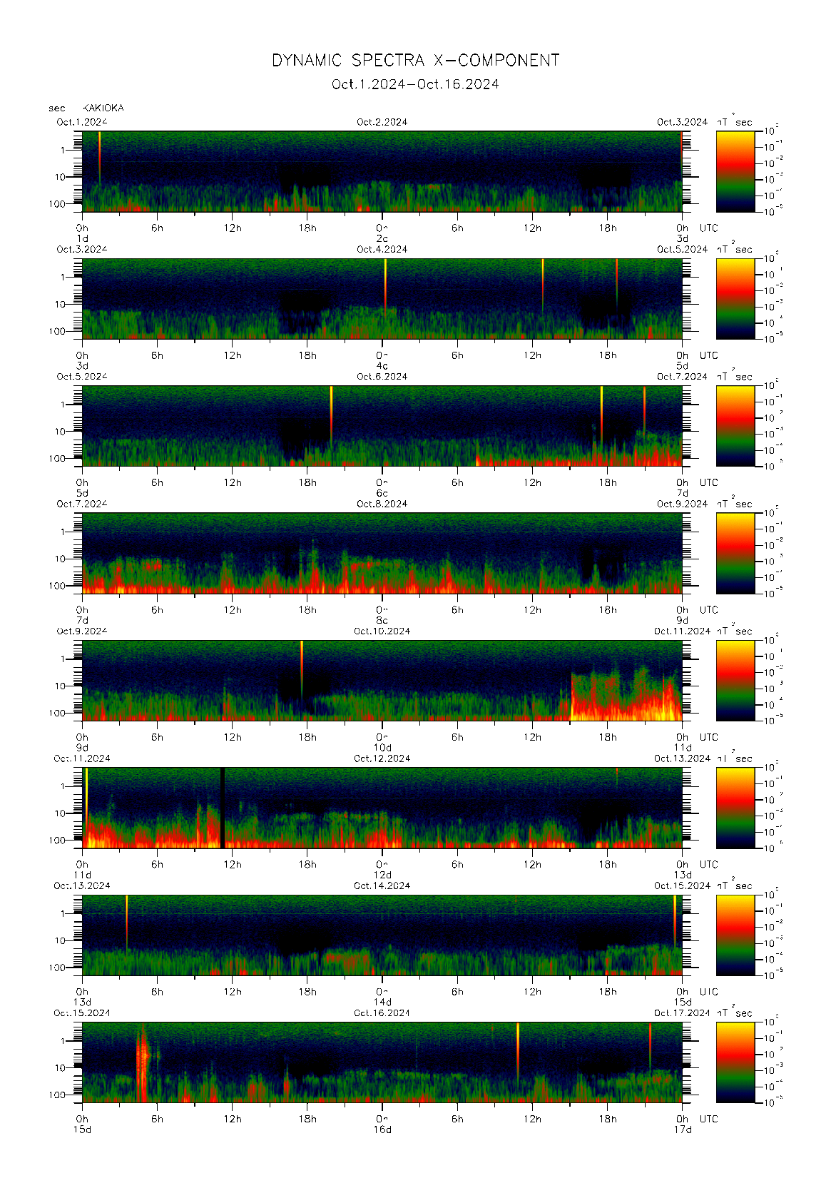 Dynamic spectrum of 0.1-second values of the geomagnetic field observed at Kakioka (01 - 16 Oct. 2024)