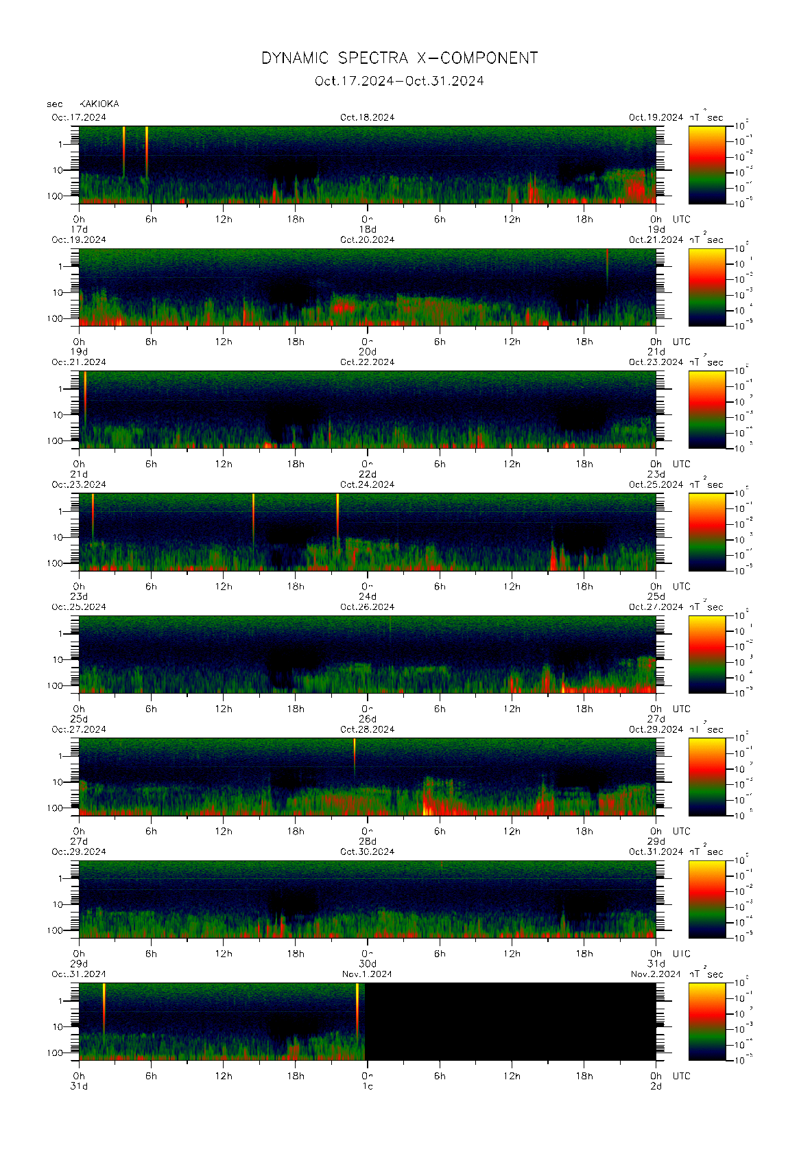 Dynamic spectrum of 0.1-second values of the geomagnetic field observed at Kakioka (17 - 31 Oct. 2024)