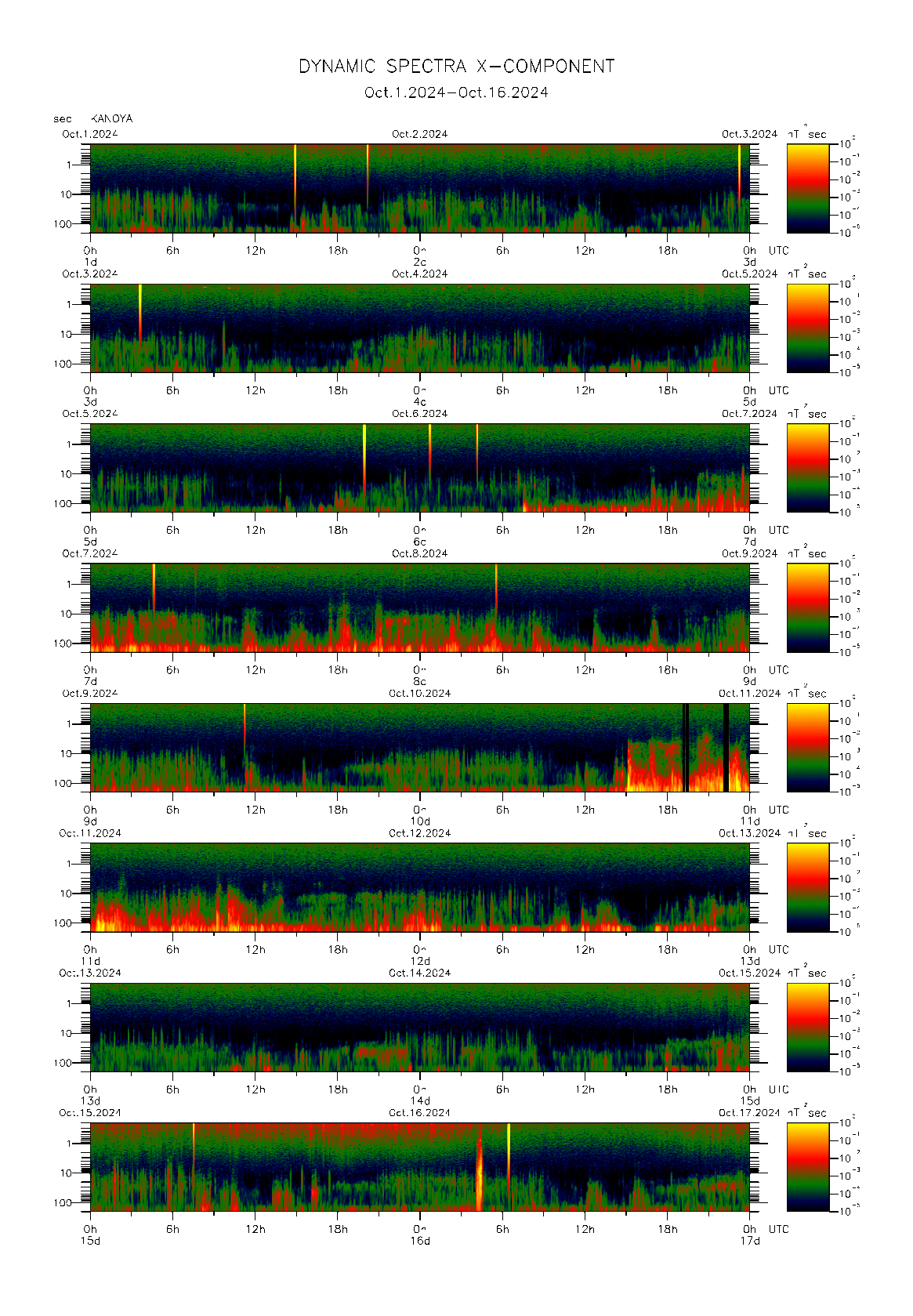Dynamic spectrum of 0.1-second values of the geomagnetic field observed at Kanoya (01 - 16 Oct. 2024)