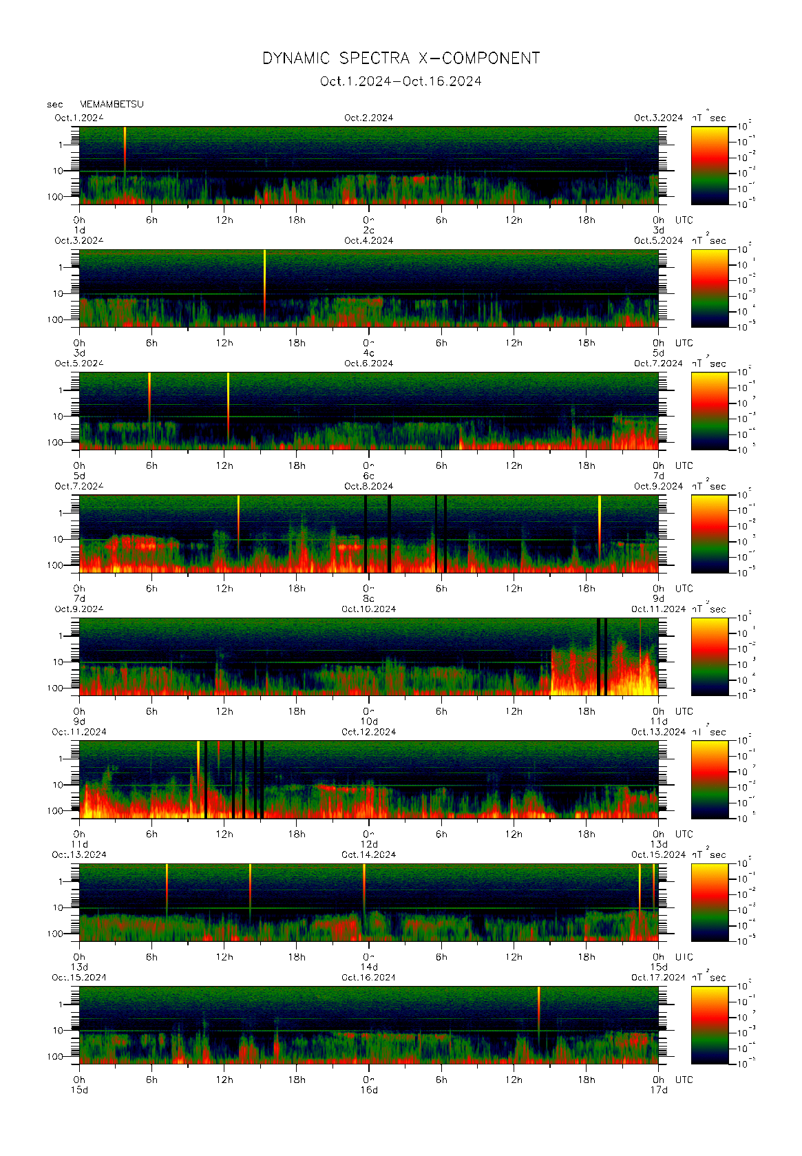 Dynamic spectrum of 0.1-second values of the geomagnetic field observed at Memambetsu (01 - 16 Oct. 2024)