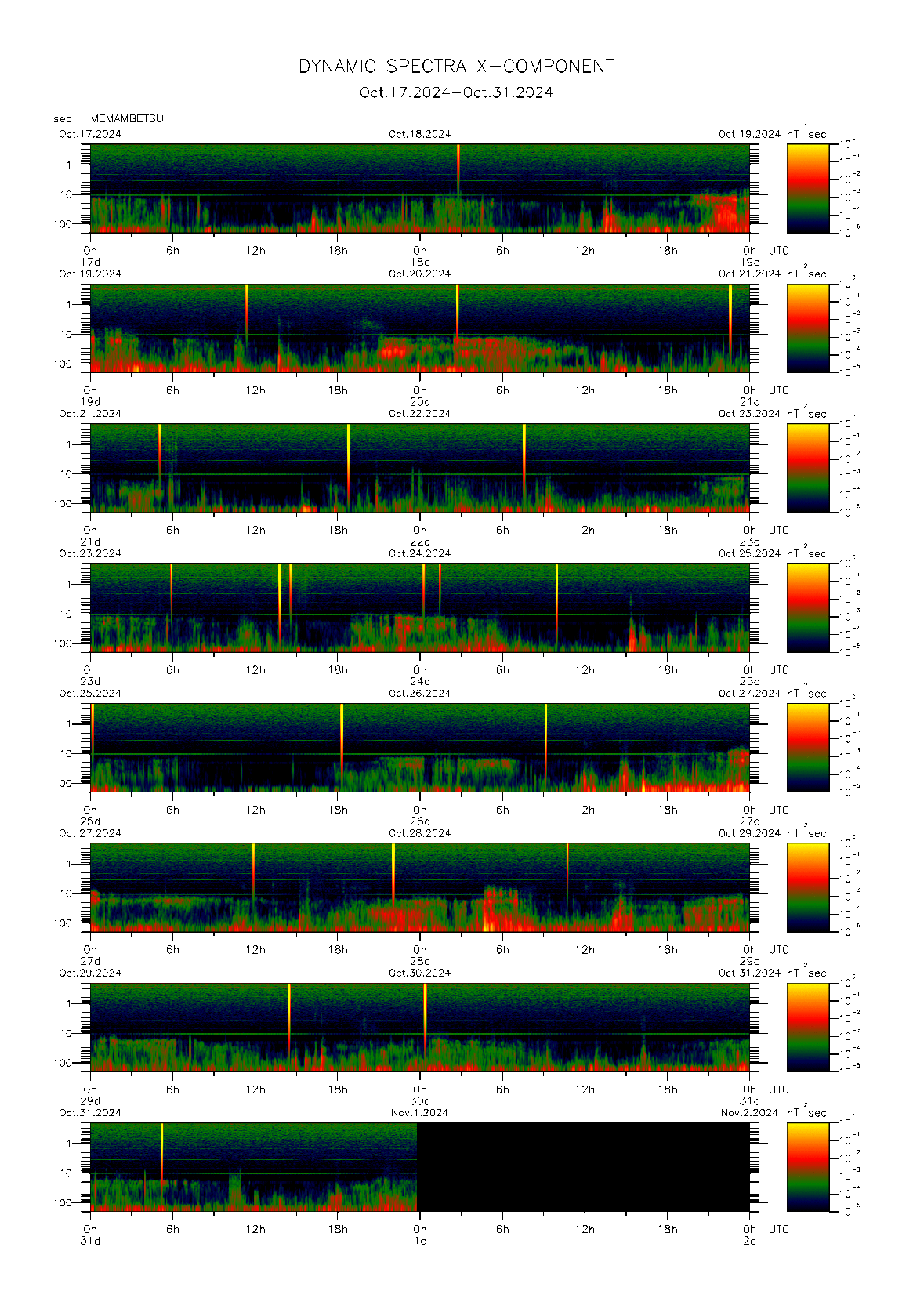 Dynamic spectrum of 0.1-second values of the geomagnetic field observed at Memambetsu (17 - 31 Oct. 2024)