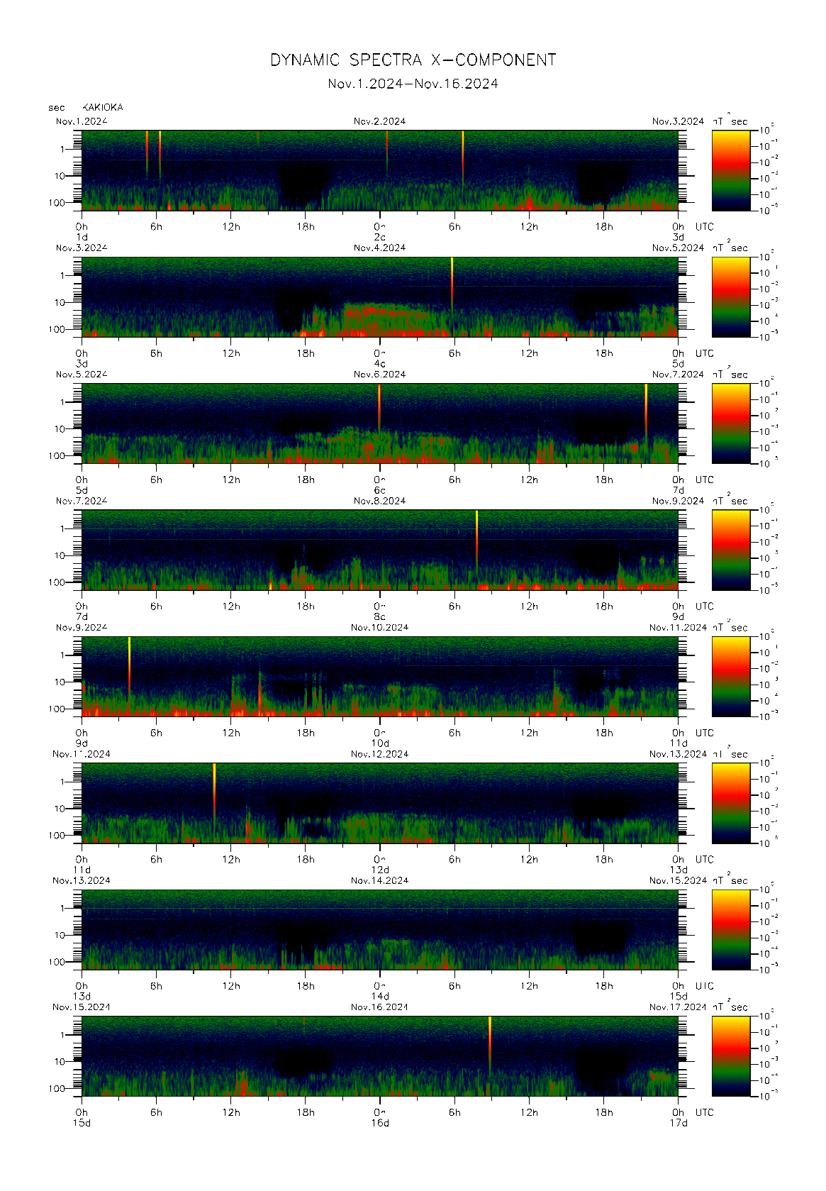 Dynamic spectrum of 0.1-second values of the geomagnetic field observed at Kakioka (01 - 16 Nov. 2024)