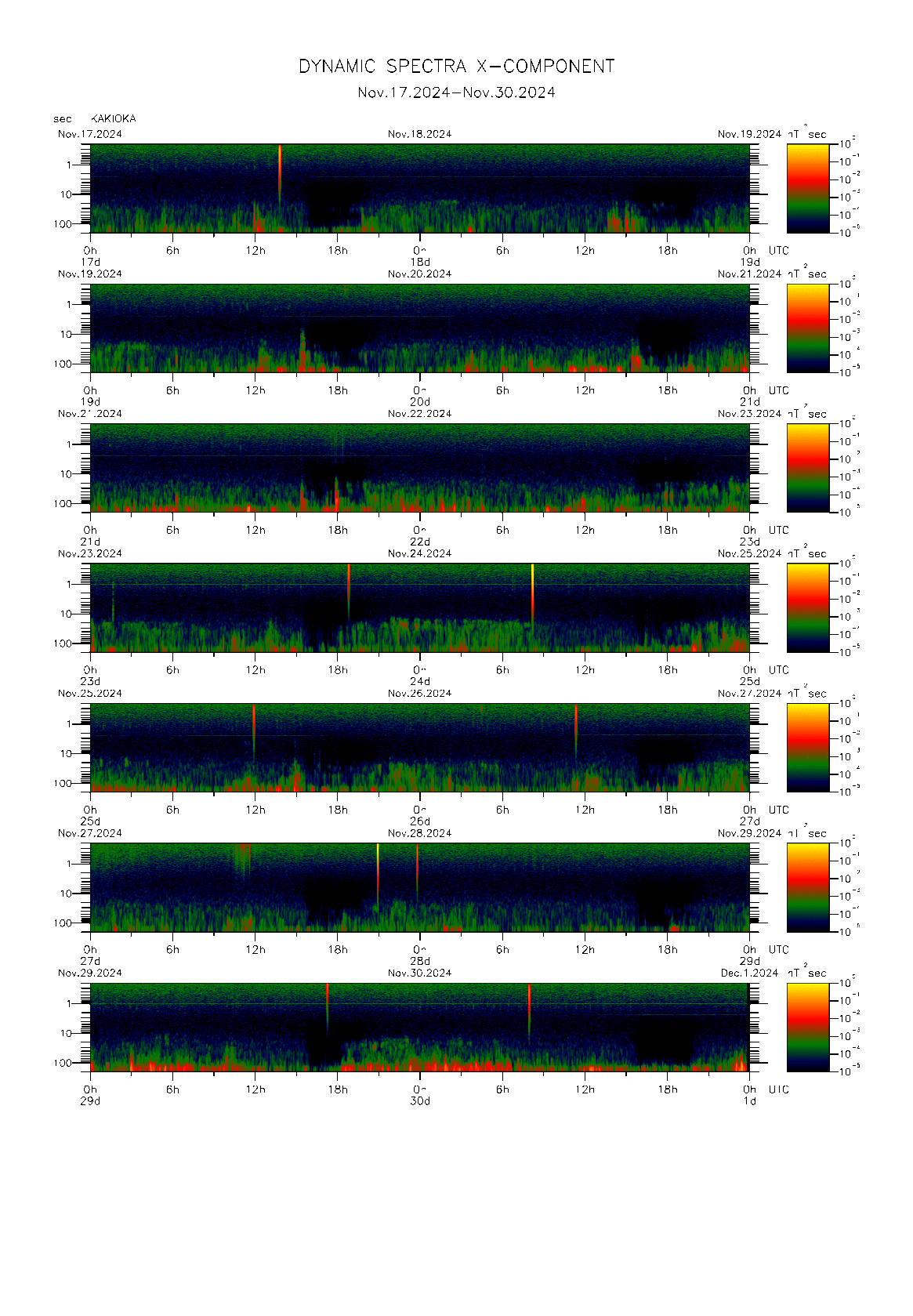 Dynamic spectrum of 0.1-second values of the geomagnetic field observed at Kakioka (17 - 30 Nov. 2024)