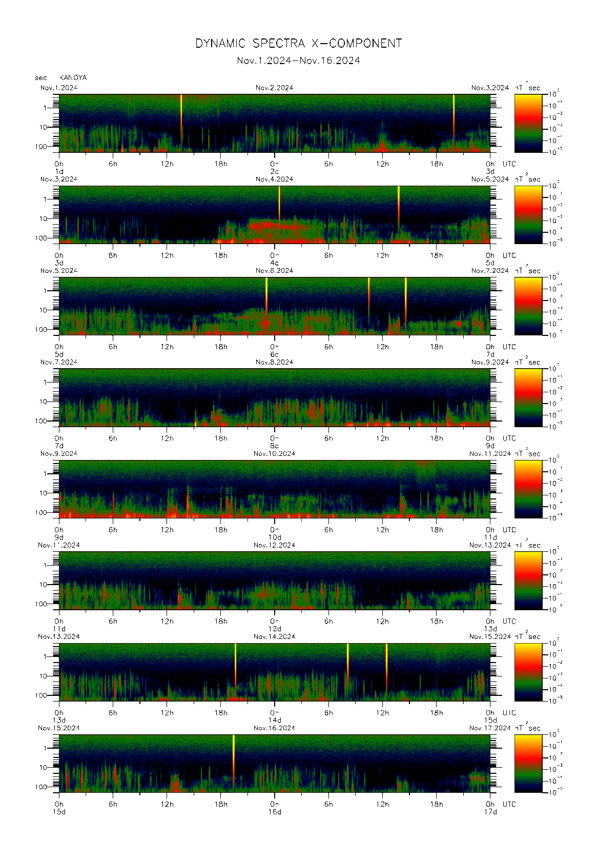 Dynamic spectrum of 0.1-second values of the geomagnetic field observed at Kanoya (01 - 16 Nov. 2024)