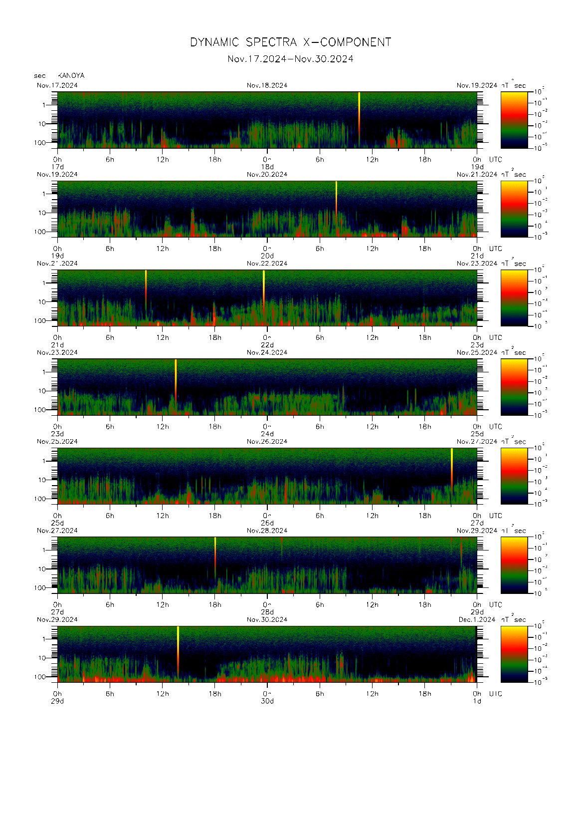 Dynamic spectrum of 0.1-second values of the geomagnetic field observed at Kanoya (17 - 30 Nov. 2024)