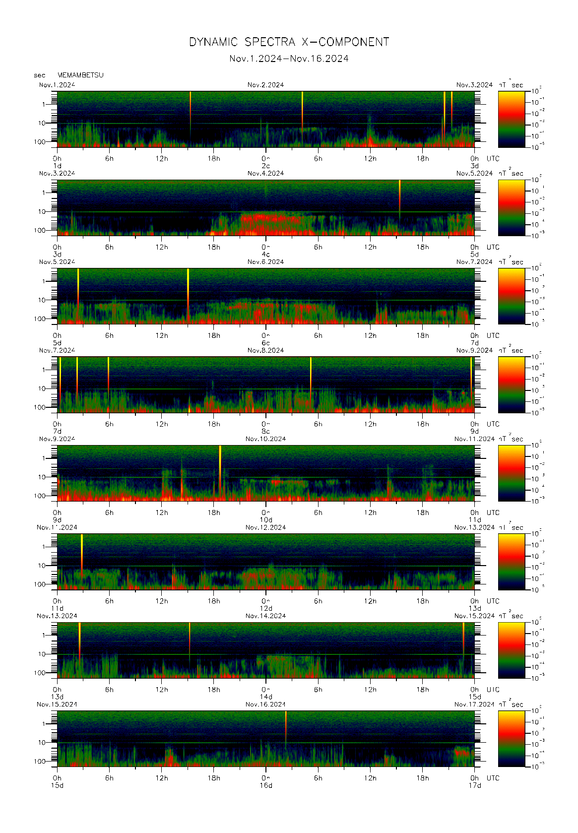 Dynamic spectrum of 0.1-second values of the geomagnetic field observed at Memambetsu (01 - 16 Nov. 2024)