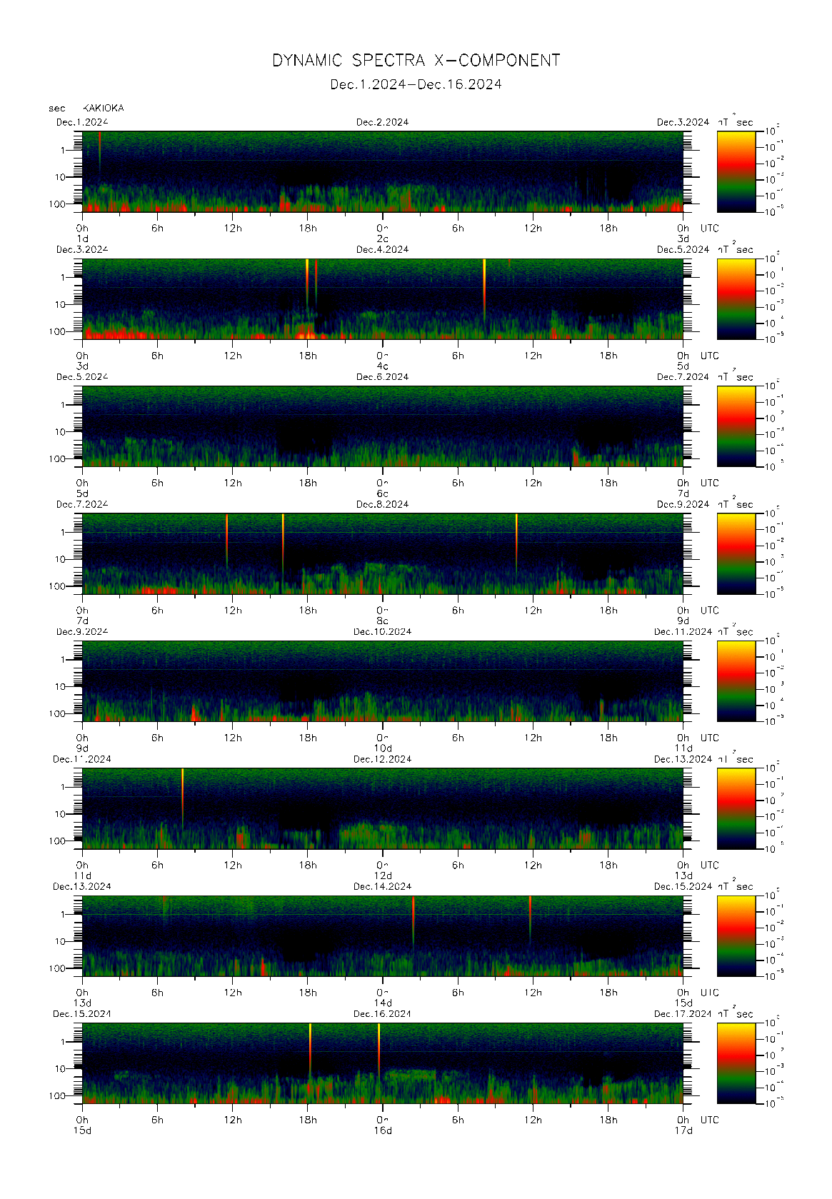 Dynamic spectrum of 0.1-second values of the geomagnetic field observed at Kakioka (01 - 16 Dec. 2024)